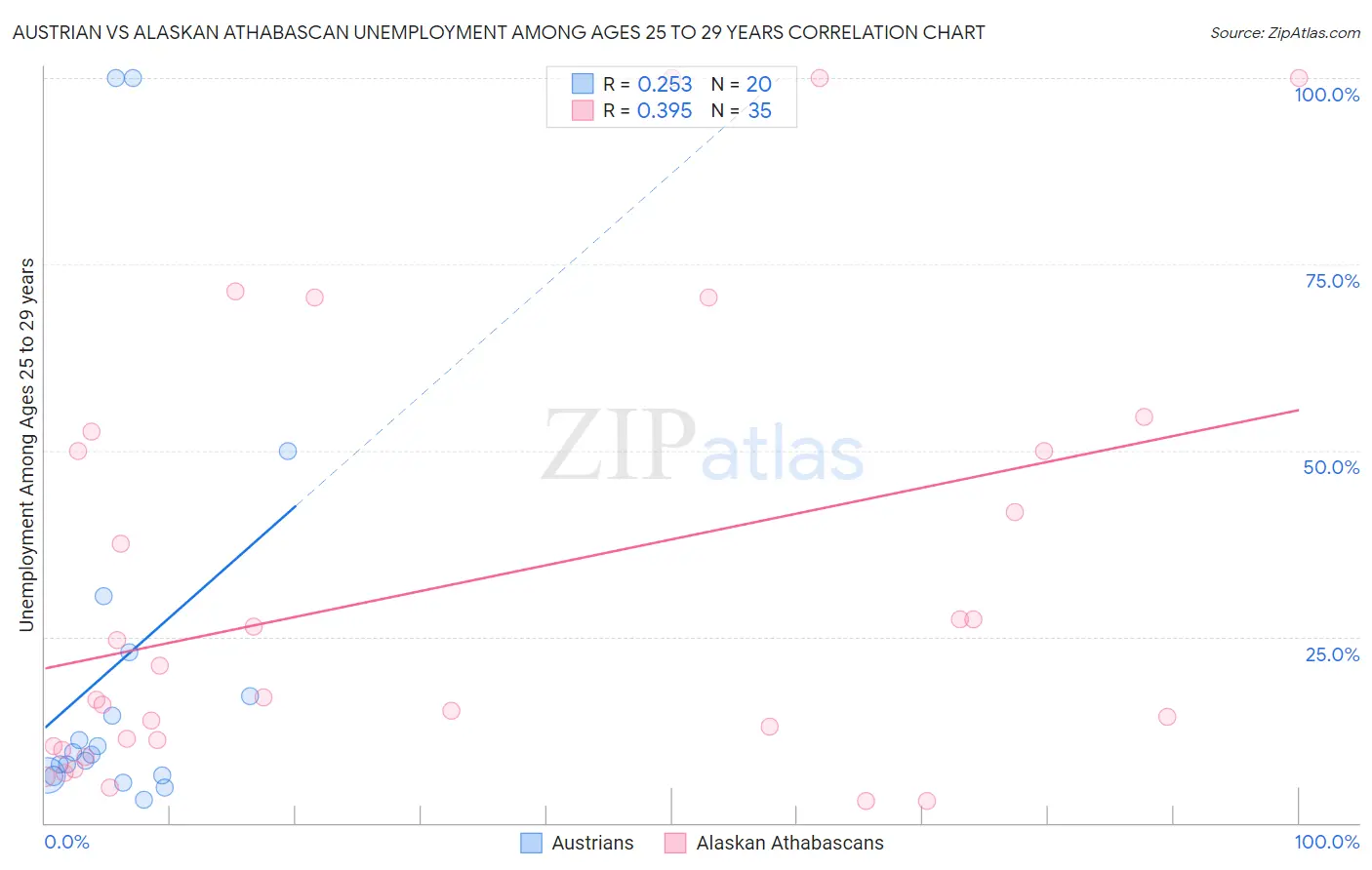 Austrian vs Alaskan Athabascan Unemployment Among Ages 25 to 29 years