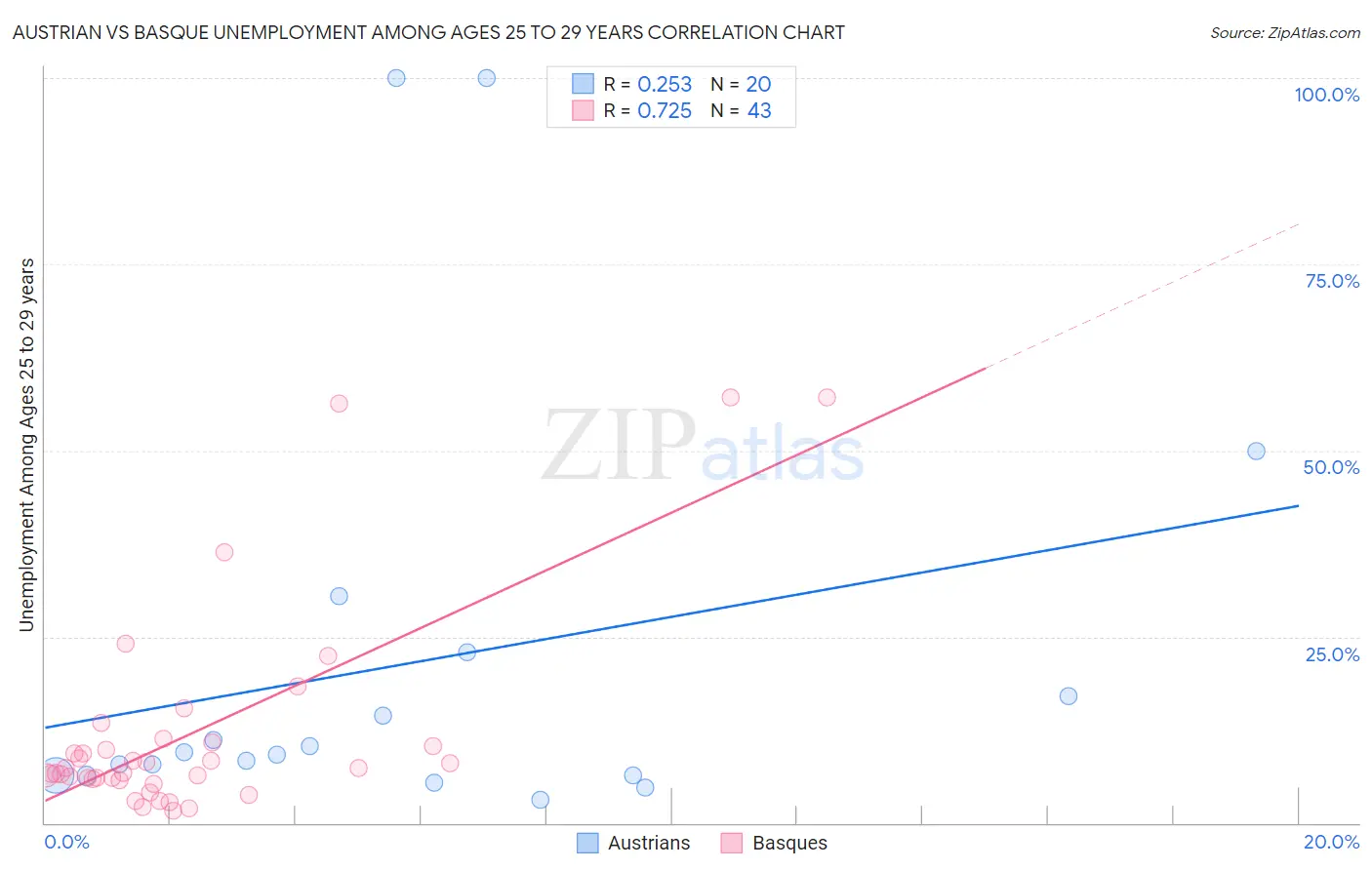 Austrian vs Basque Unemployment Among Ages 25 to 29 years