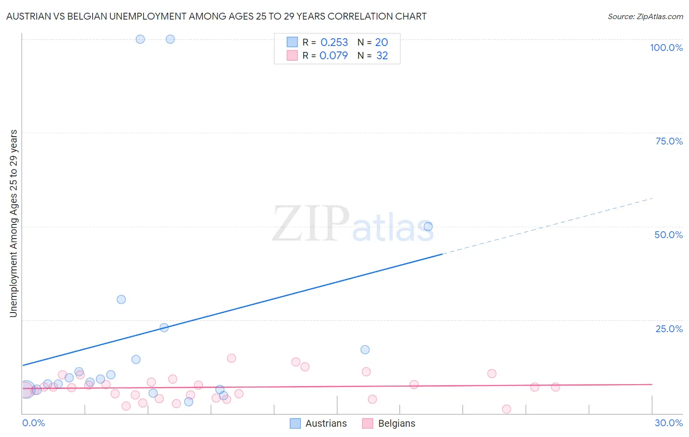 Austrian vs Belgian Unemployment Among Ages 25 to 29 years