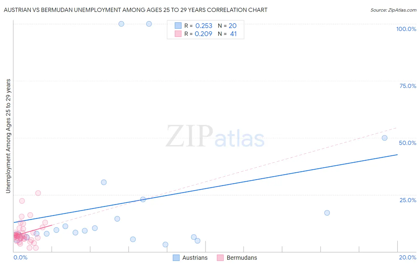 Austrian vs Bermudan Unemployment Among Ages 25 to 29 years