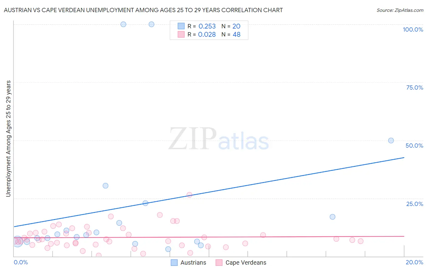 Austrian vs Cape Verdean Unemployment Among Ages 25 to 29 years