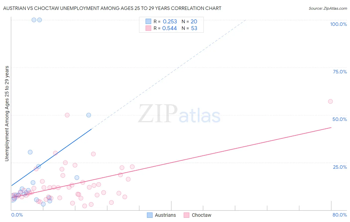 Austrian vs Choctaw Unemployment Among Ages 25 to 29 years