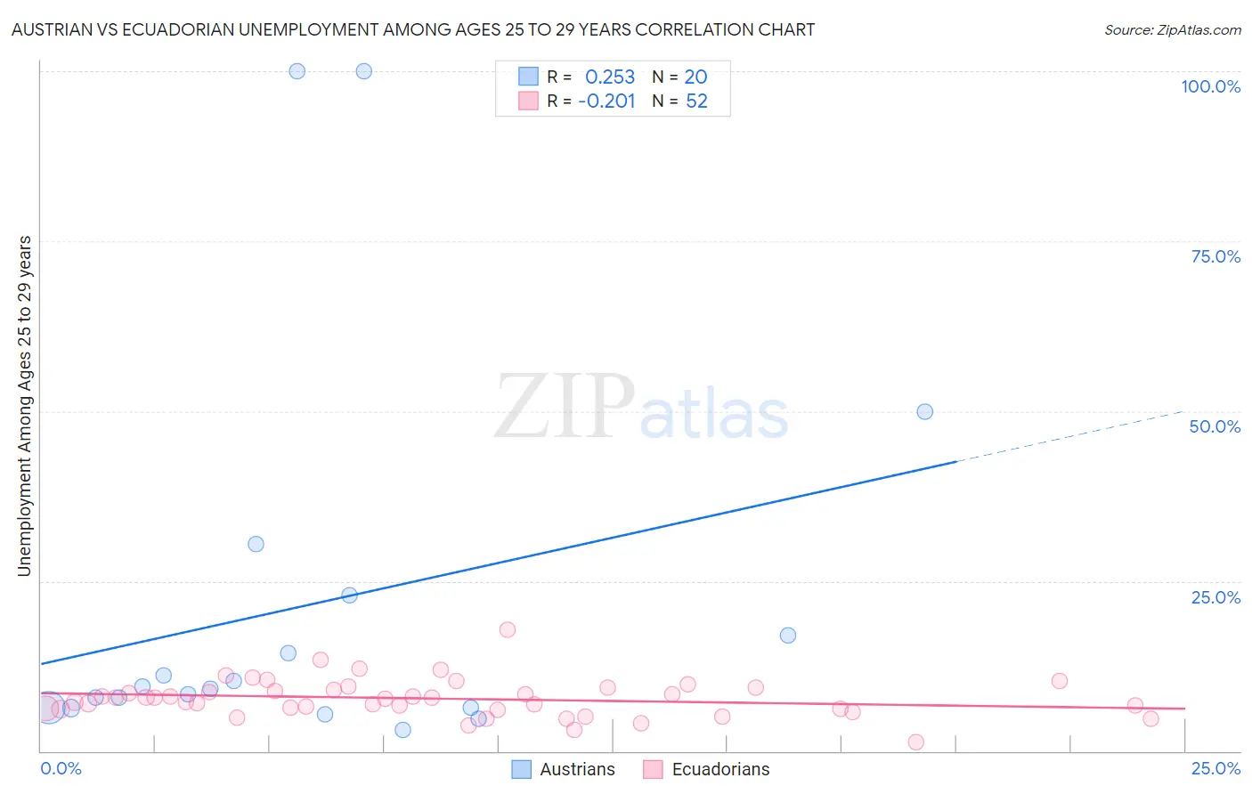 Austrian vs Ecuadorian Unemployment Among Ages 25 to 29 years