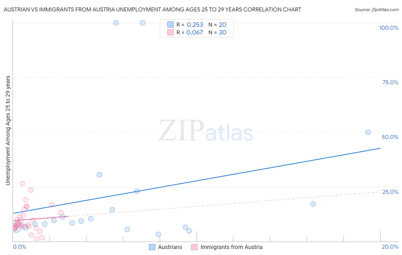 Austrian vs Immigrants from Austria Unemployment Among Ages 25 to 29 years