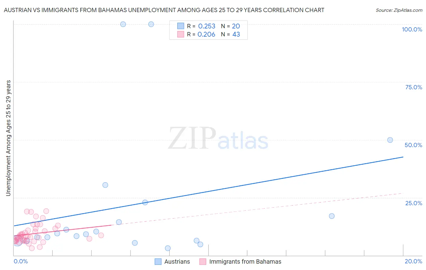 Austrian vs Immigrants from Bahamas Unemployment Among Ages 25 to 29 years