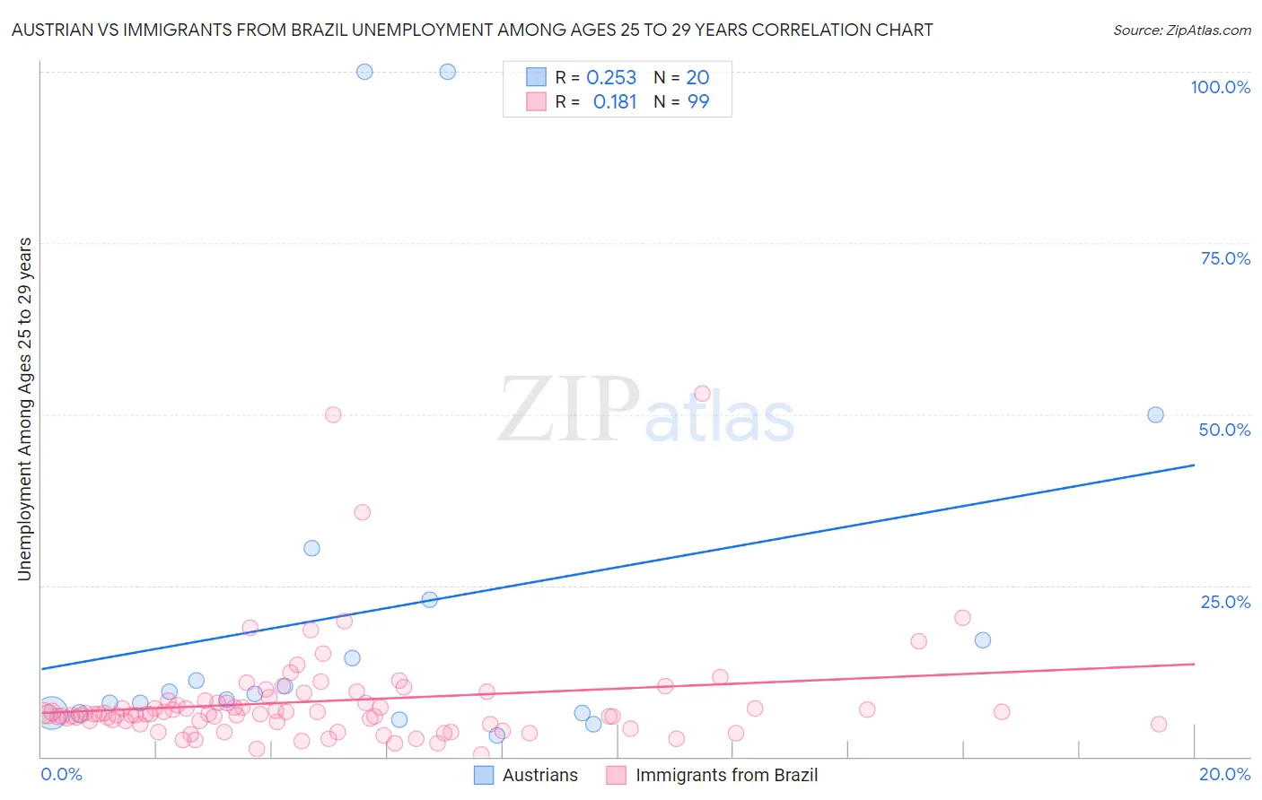 Austrian vs Immigrants from Brazil Unemployment Among Ages 25 to 29 years