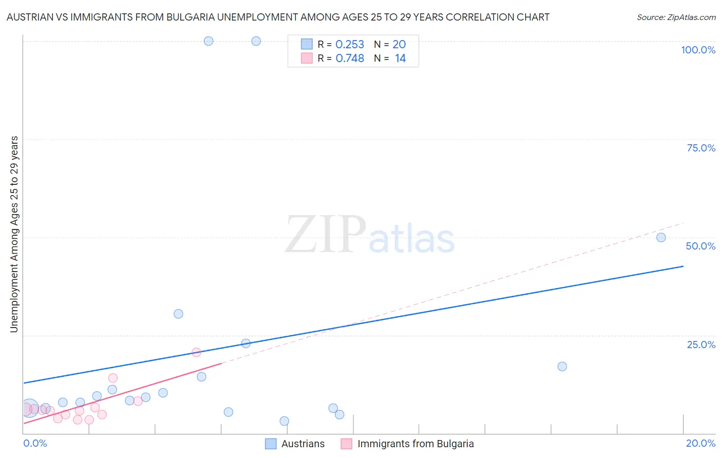 Austrian vs Immigrants from Bulgaria Unemployment Among Ages 25 to 29 years