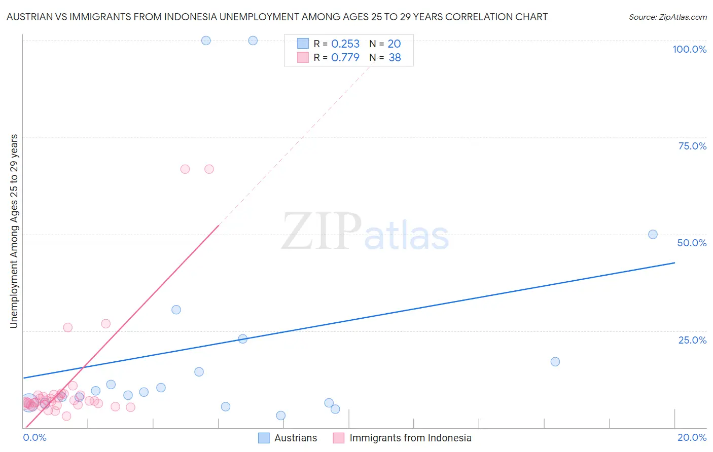 Austrian vs Immigrants from Indonesia Unemployment Among Ages 25 to 29 years