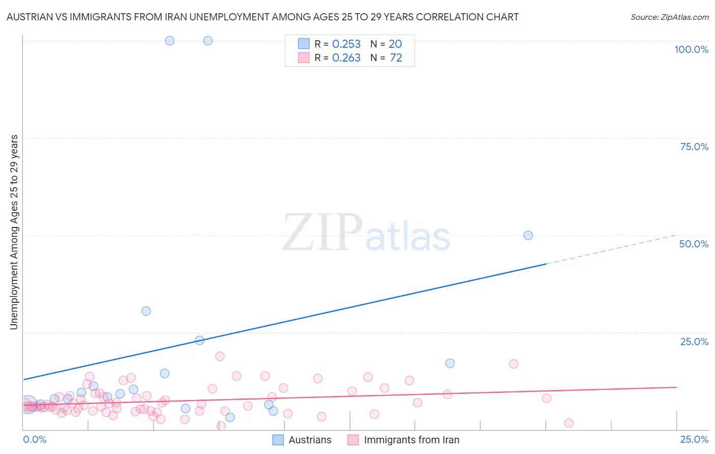 Austrian vs Immigrants from Iran Unemployment Among Ages 25 to 29 years