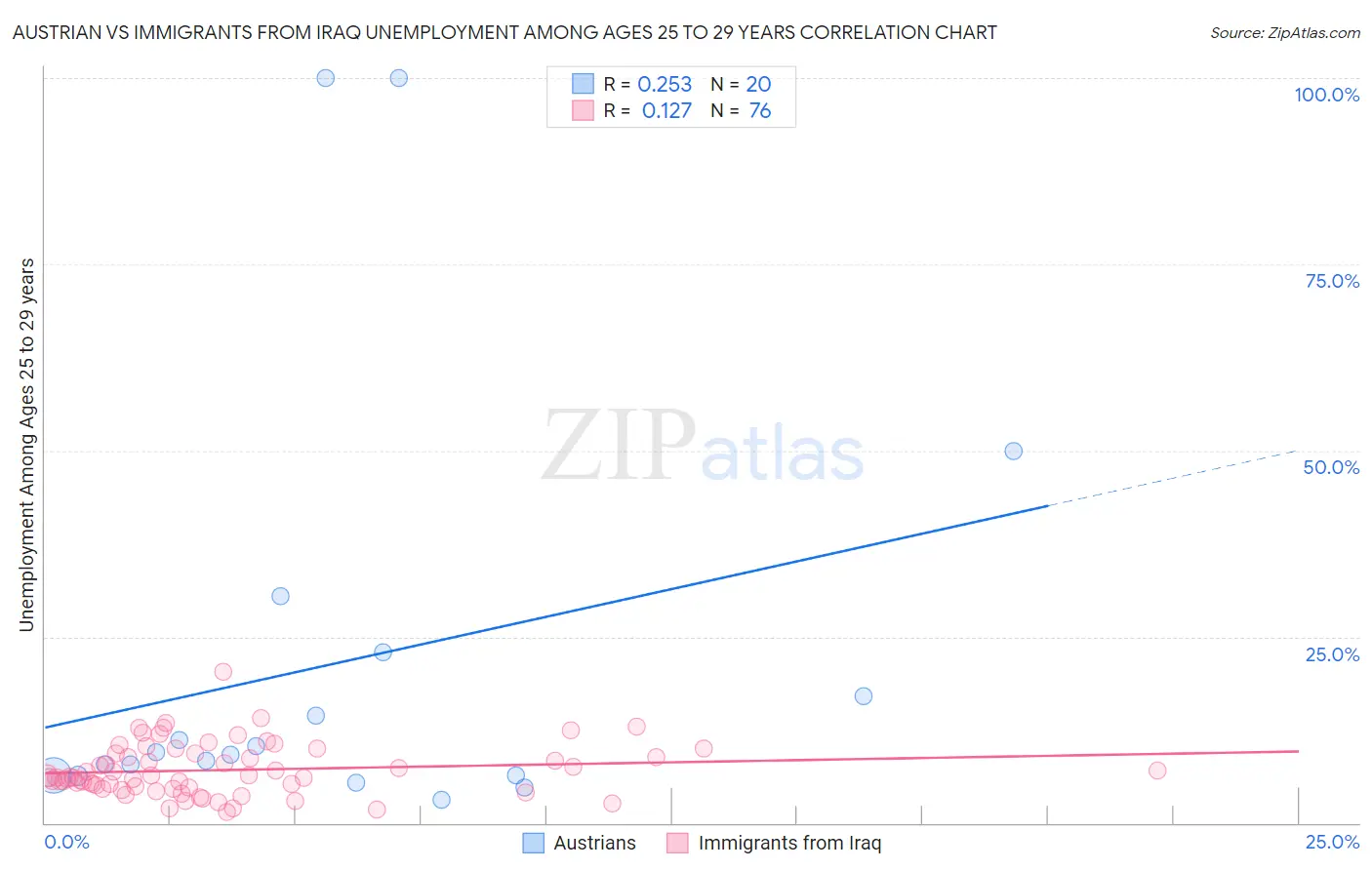 Austrian vs Immigrants from Iraq Unemployment Among Ages 25 to 29 years