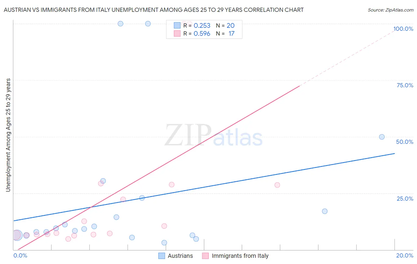 Austrian vs Immigrants from Italy Unemployment Among Ages 25 to 29 years