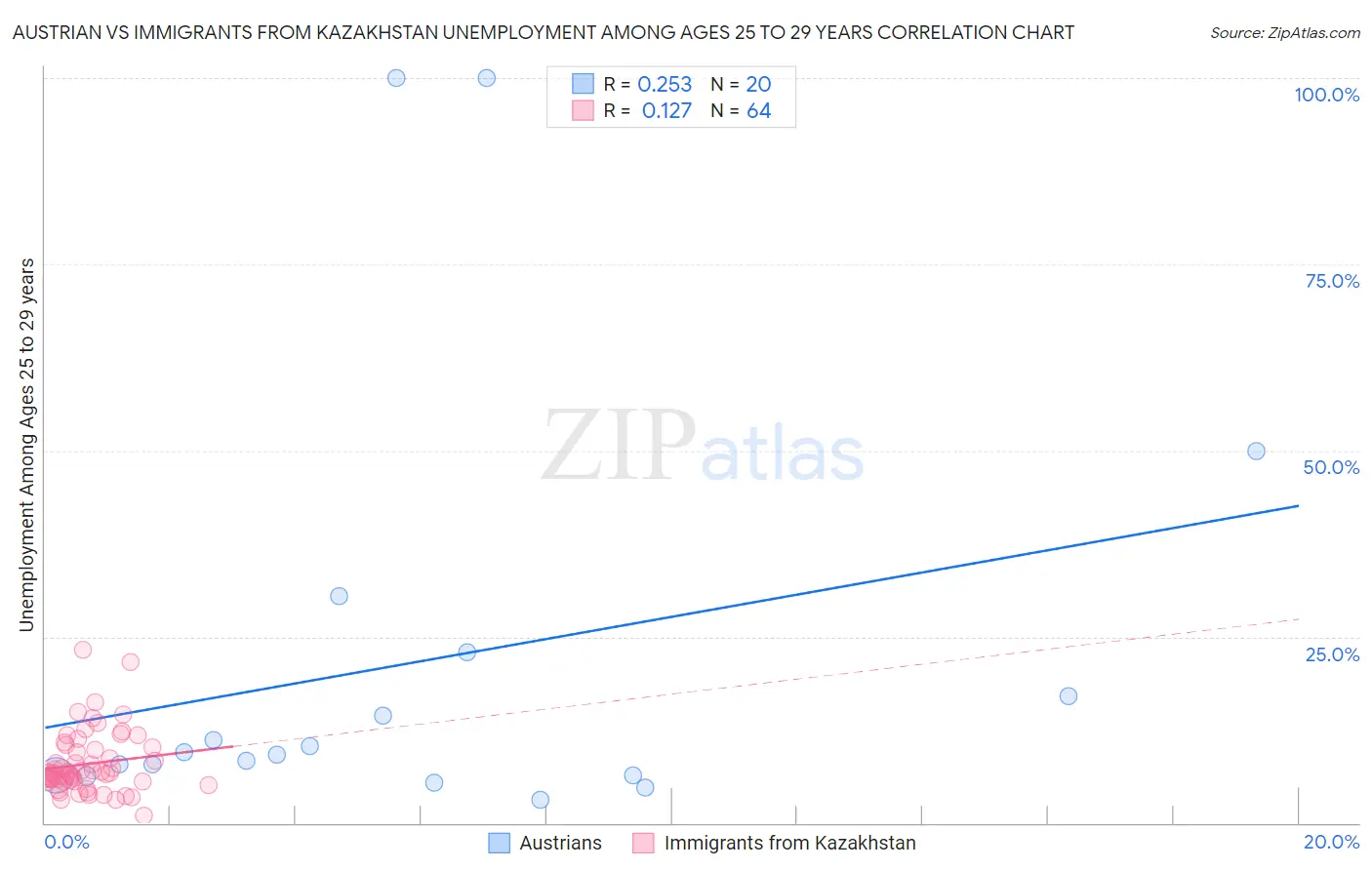 Austrian vs Immigrants from Kazakhstan Unemployment Among Ages 25 to 29 years