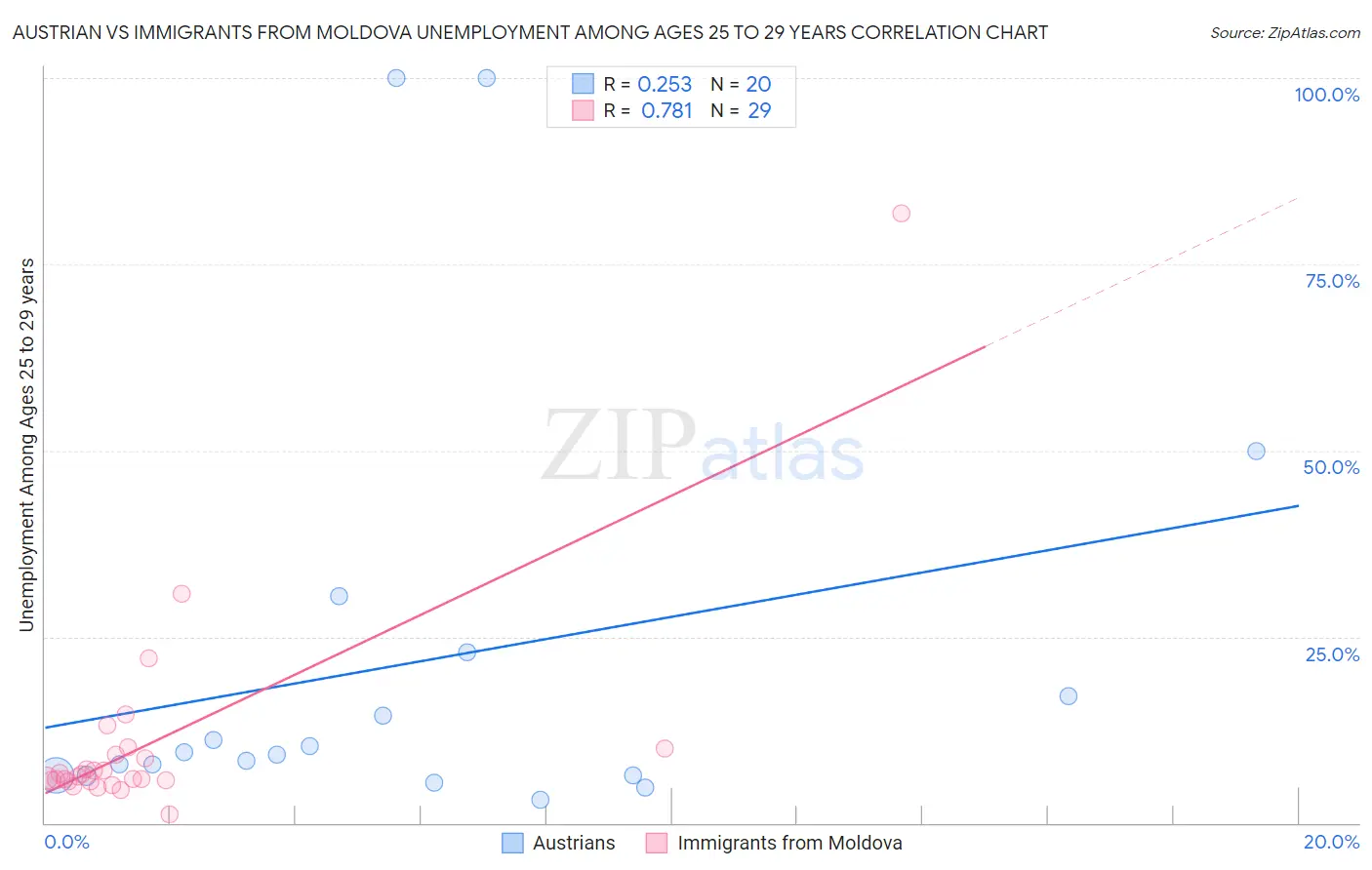 Austrian vs Immigrants from Moldova Unemployment Among Ages 25 to 29 years