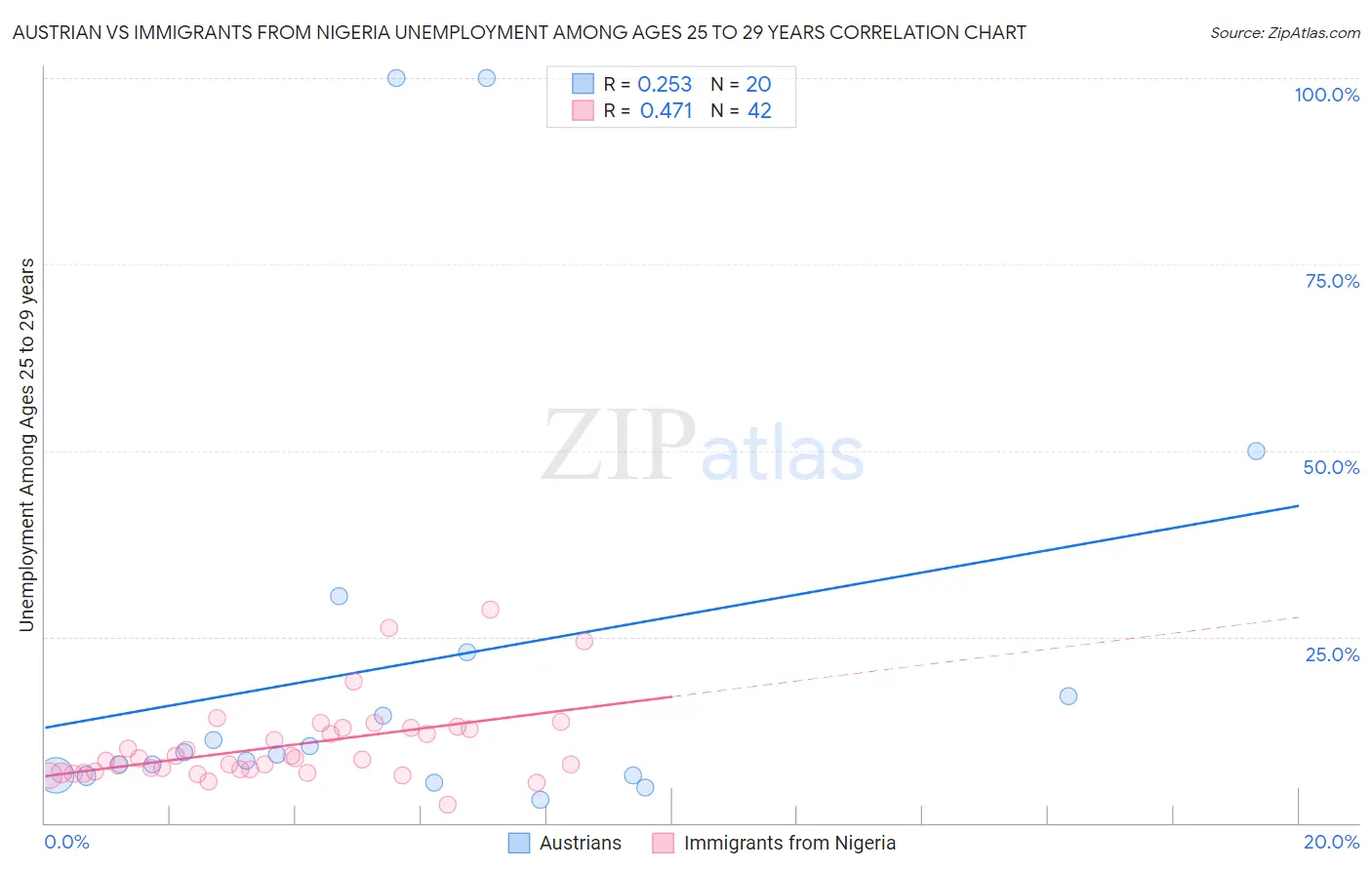 Austrian vs Immigrants from Nigeria Unemployment Among Ages 25 to 29 years