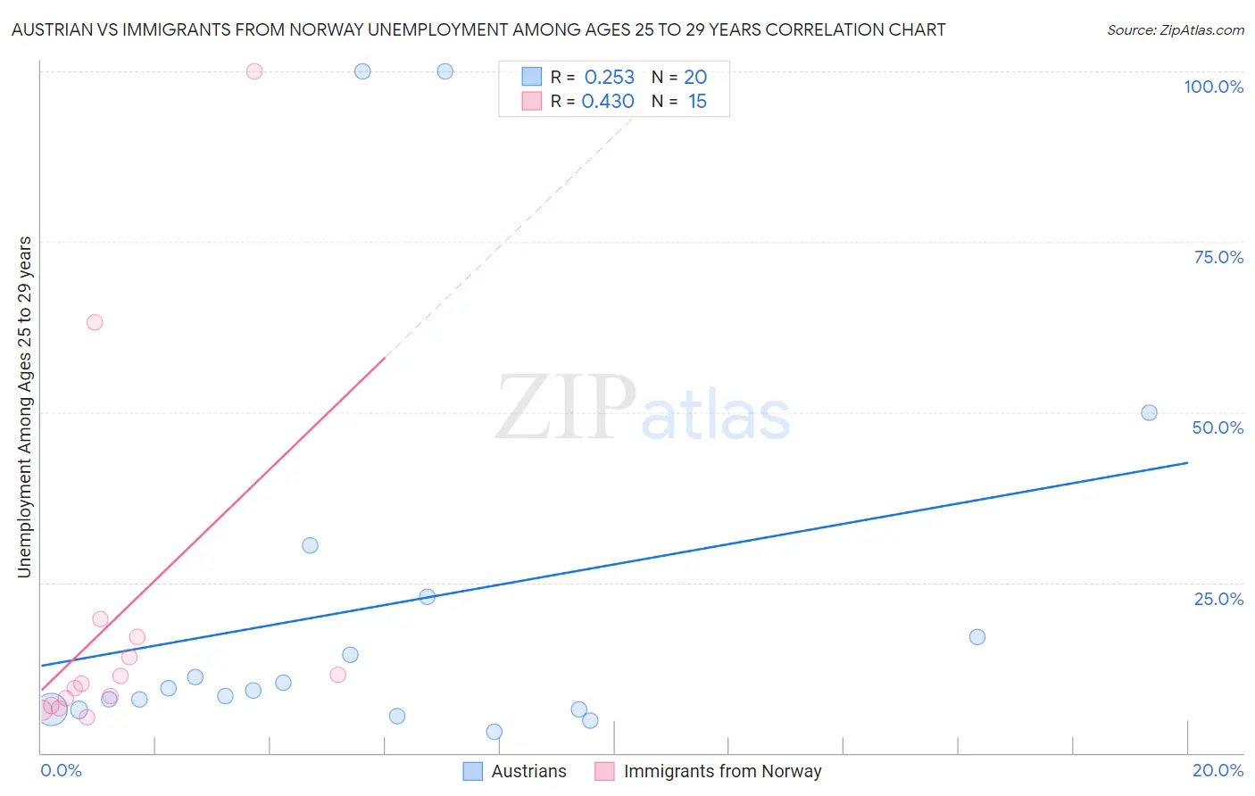 Austrian vs Immigrants from Norway Unemployment Among Ages 25 to 29 years