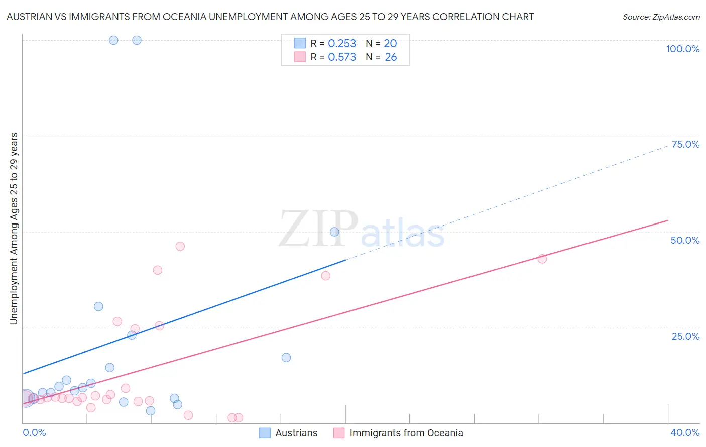 Austrian vs Immigrants from Oceania Unemployment Among Ages 25 to 29 years