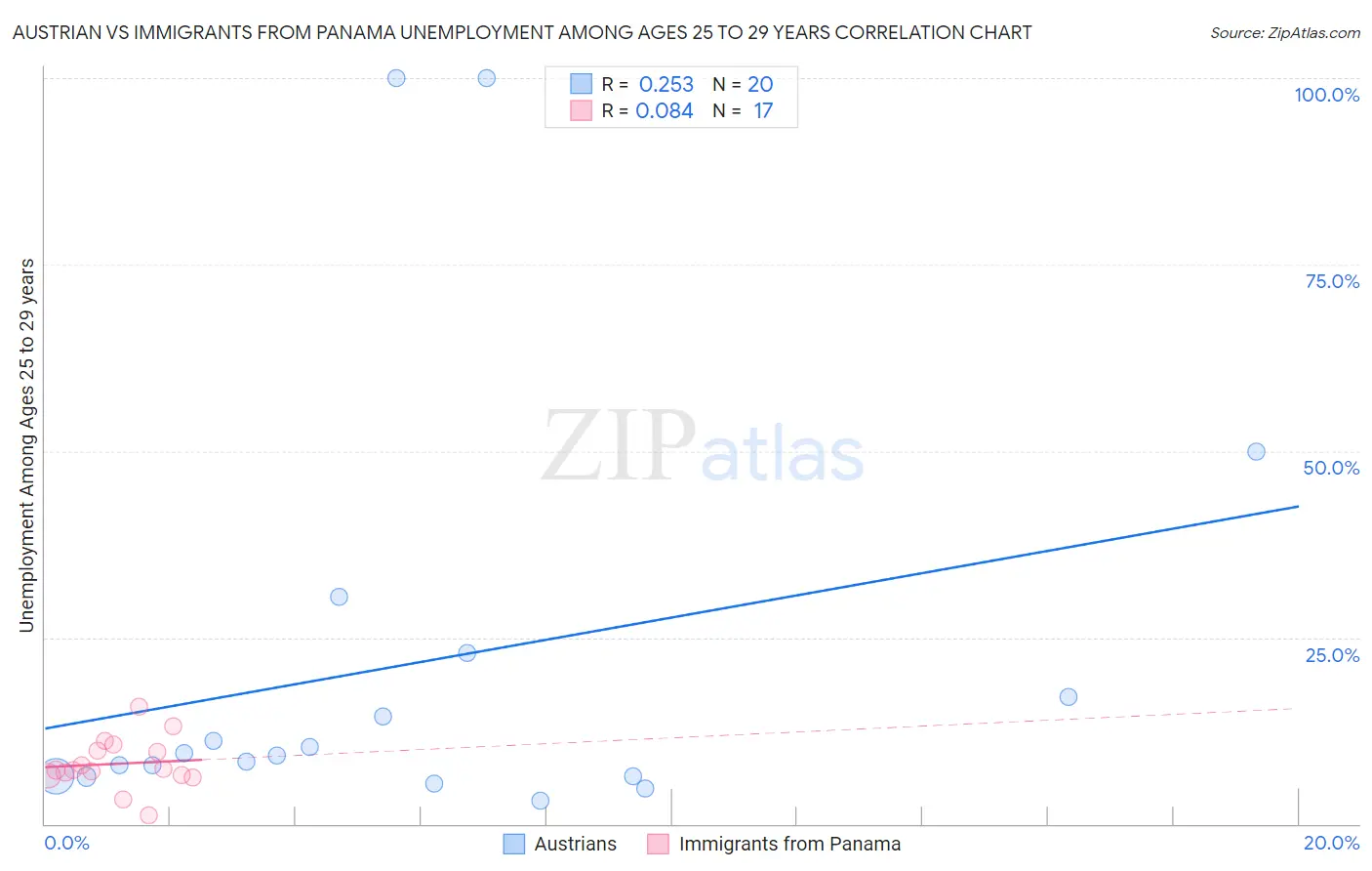 Austrian vs Immigrants from Panama Unemployment Among Ages 25 to 29 years