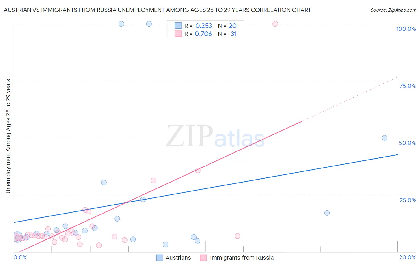 Austrian vs Immigrants from Russia Unemployment Among Ages 25 to 29 years