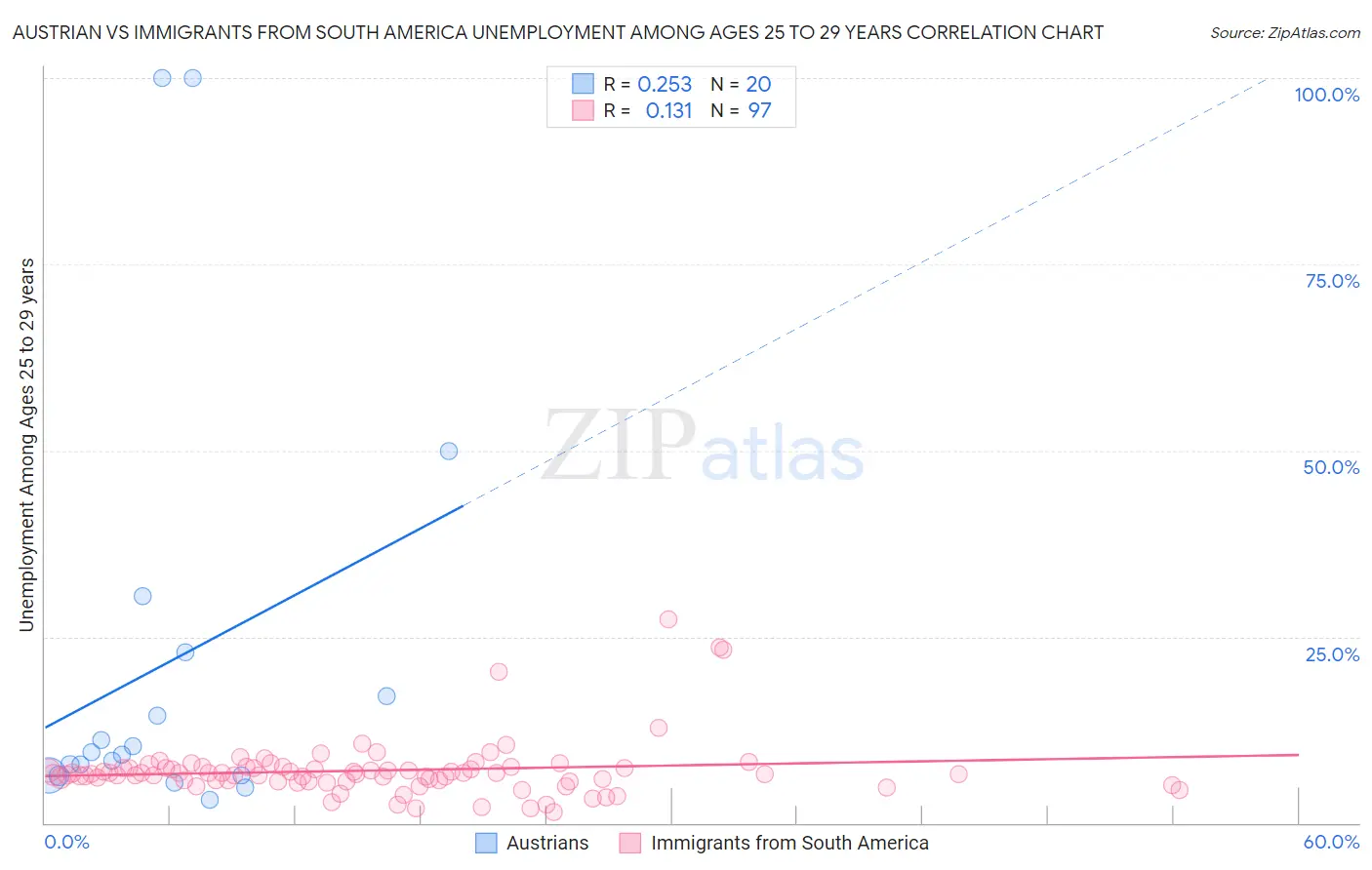 Austrian vs Immigrants from South America Unemployment Among Ages 25 to 29 years