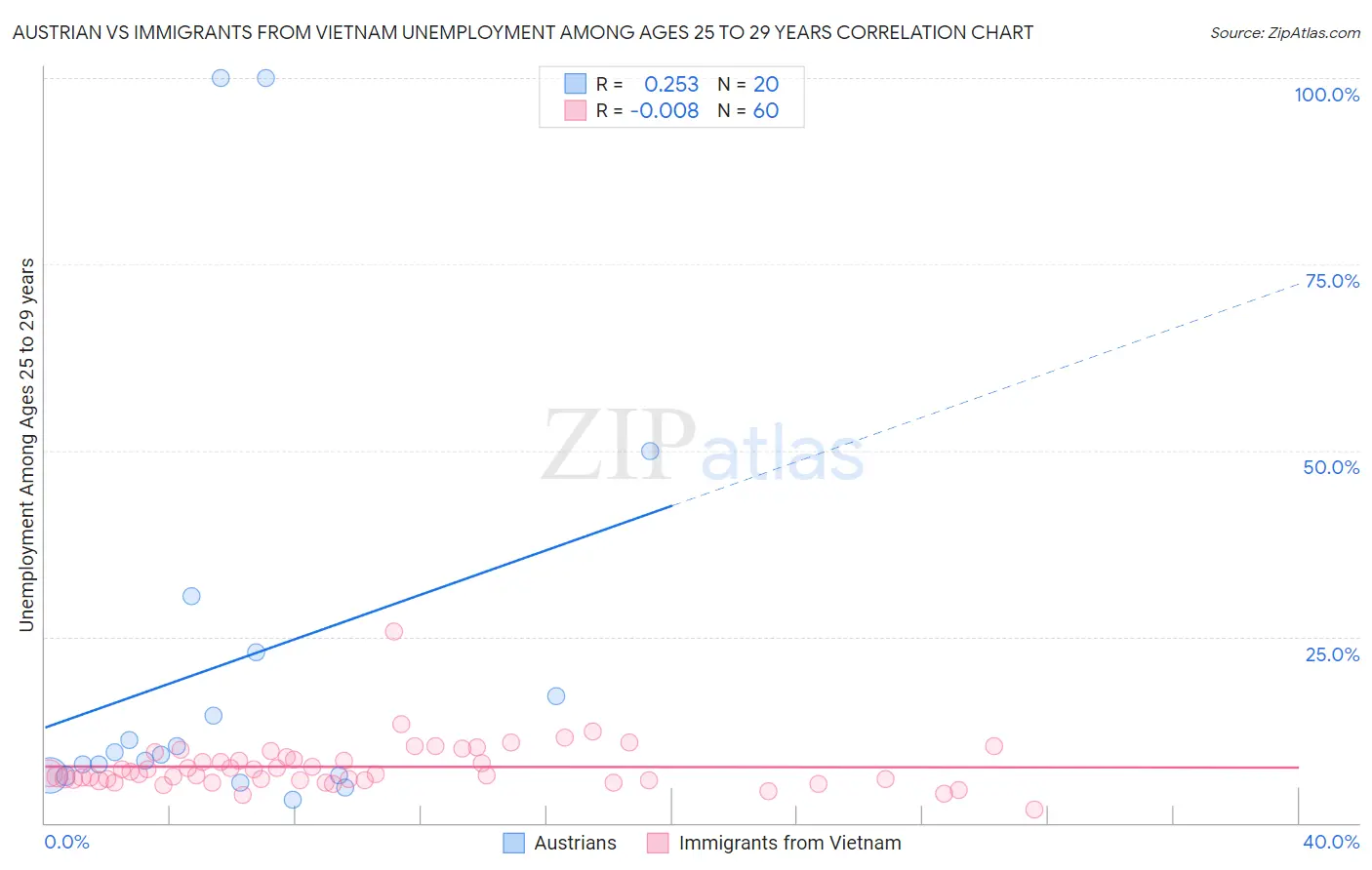 Austrian vs Immigrants from Vietnam Unemployment Among Ages 25 to 29 years