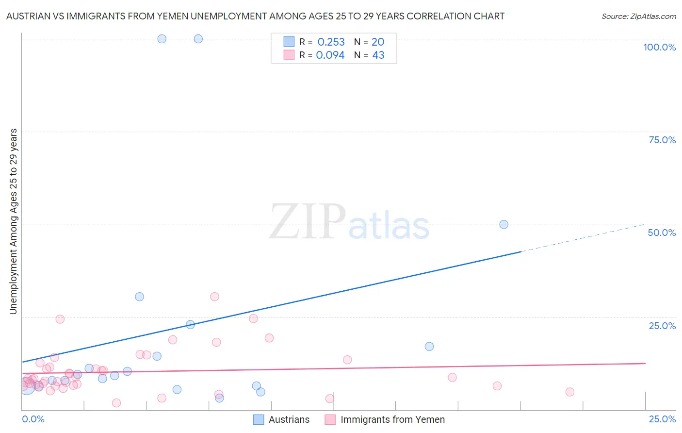 Austrian vs Immigrants from Yemen Unemployment Among Ages 25 to 29 years