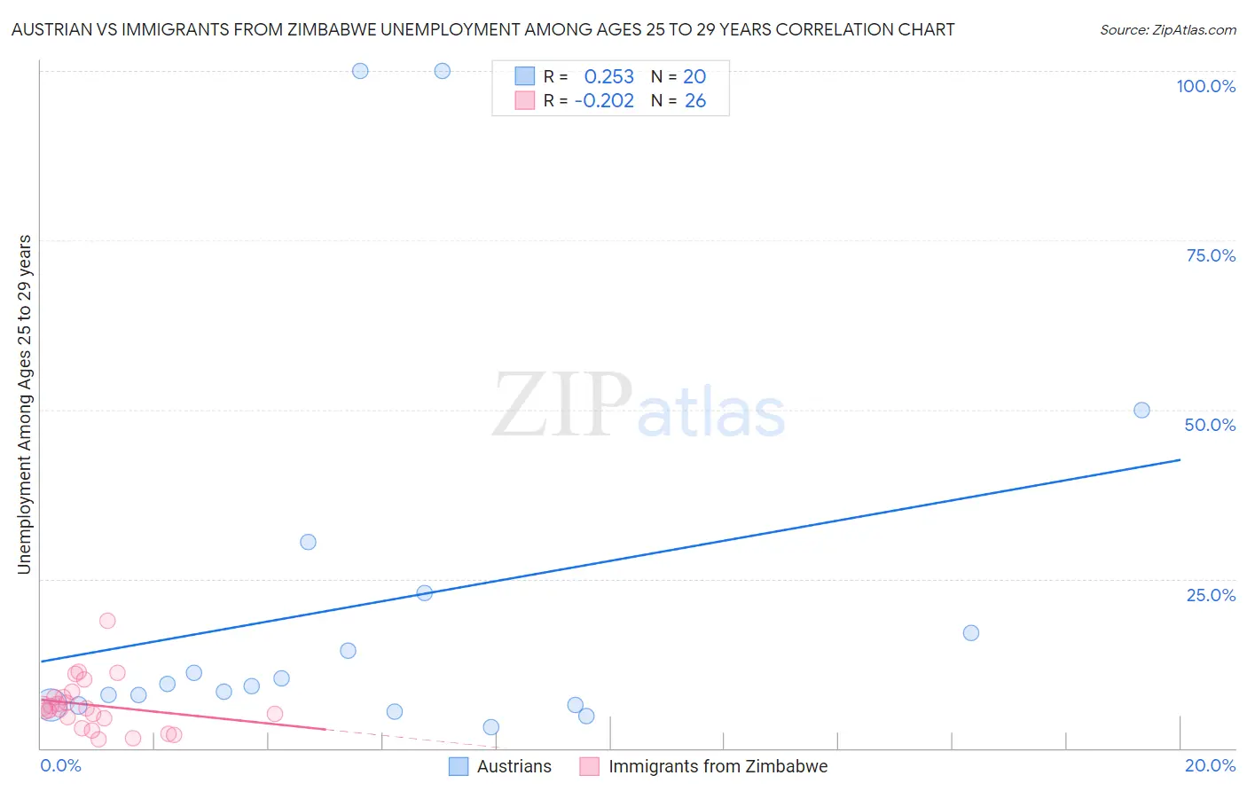 Austrian vs Immigrants from Zimbabwe Unemployment Among Ages 25 to 29 years