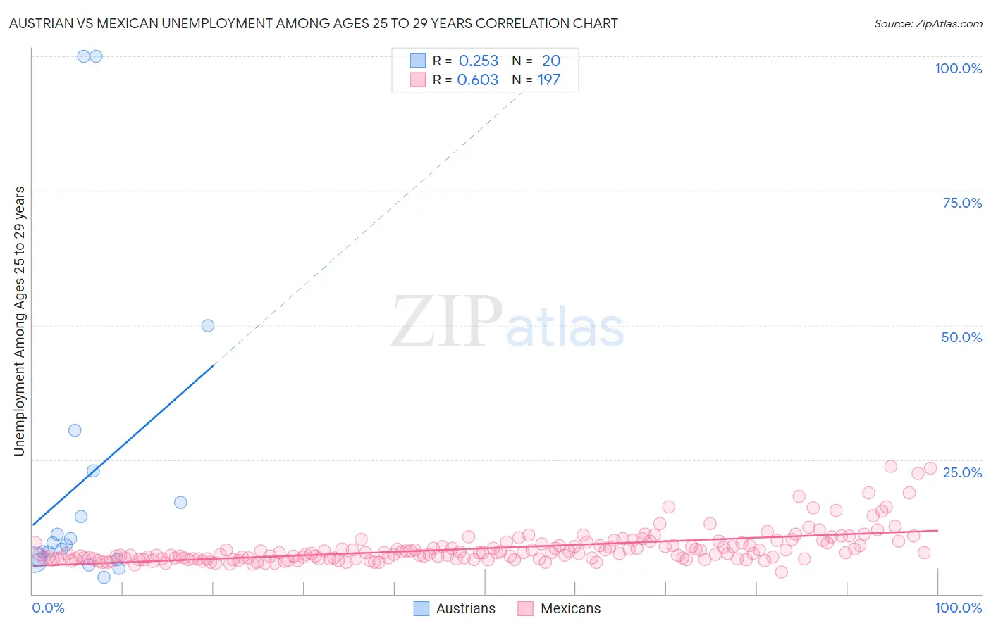 Austrian vs Mexican Unemployment Among Ages 25 to 29 years