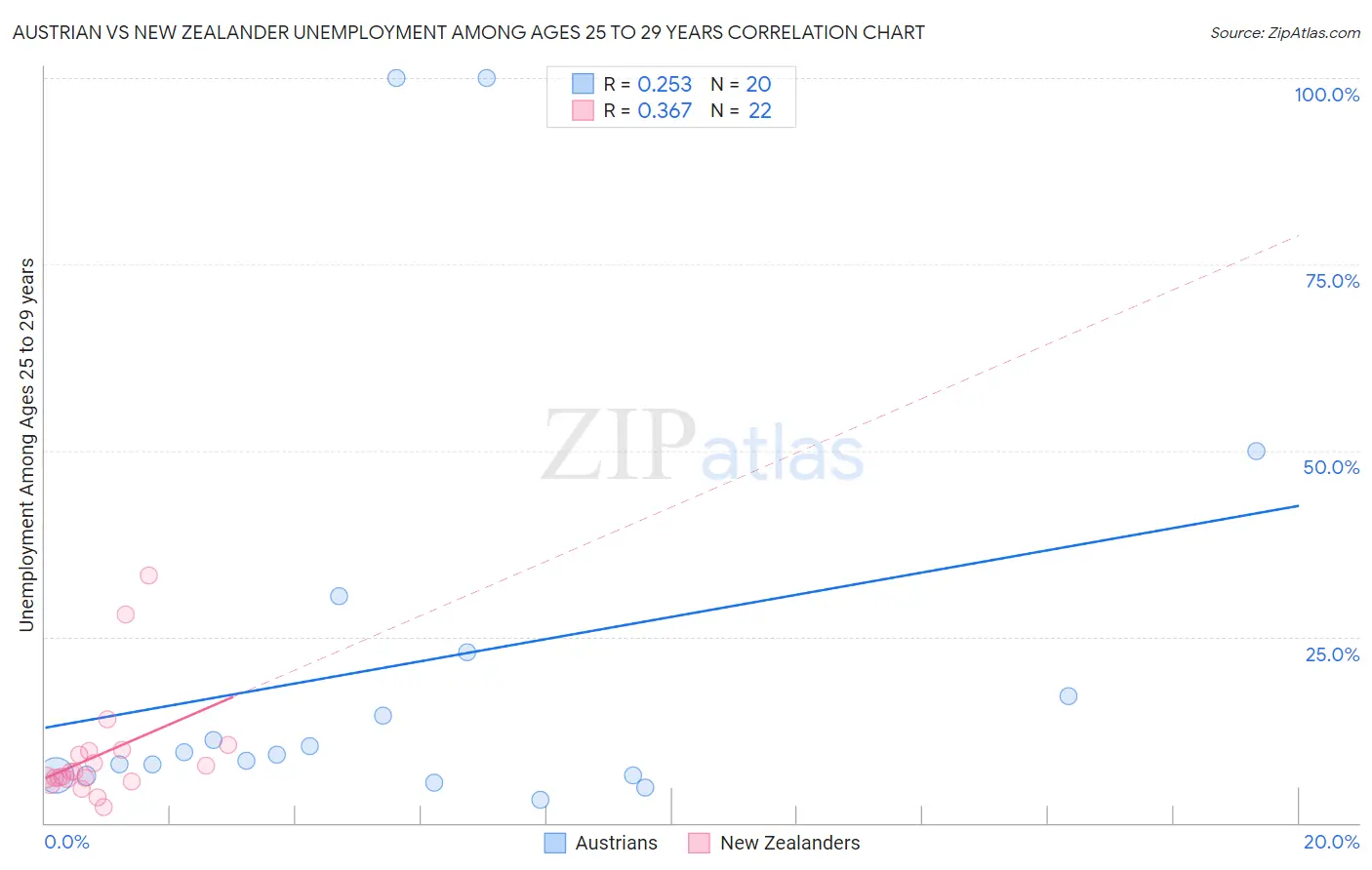 Austrian vs New Zealander Unemployment Among Ages 25 to 29 years