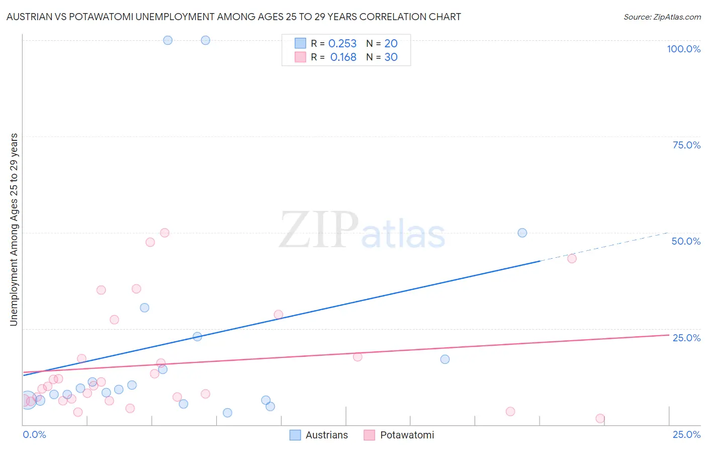 Austrian vs Potawatomi Unemployment Among Ages 25 to 29 years