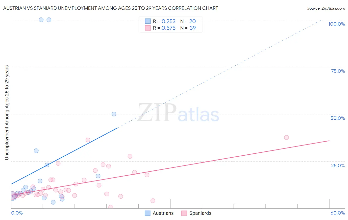 Austrian vs Spaniard Unemployment Among Ages 25 to 29 years