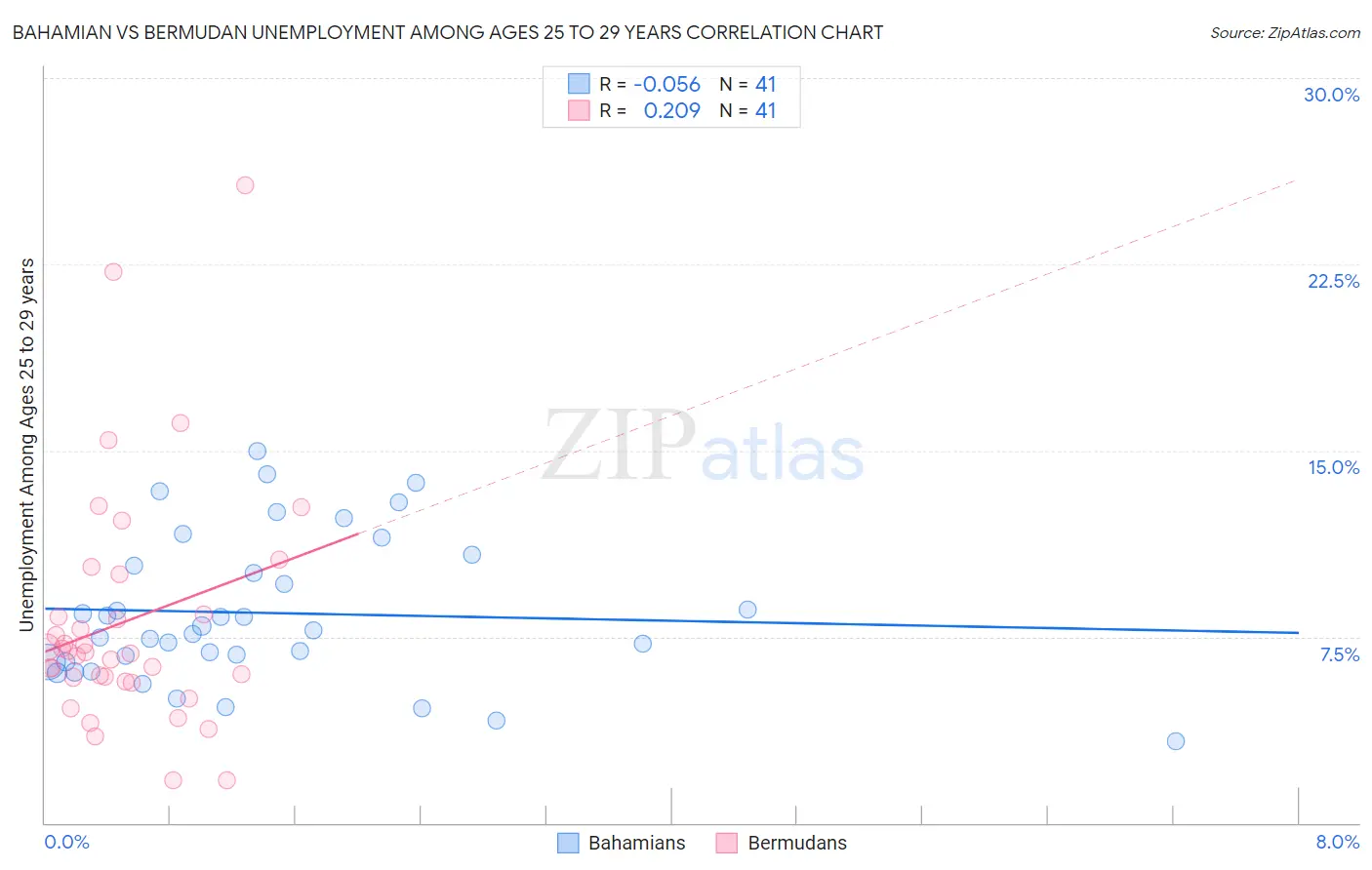 Bahamian vs Bermudan Unemployment Among Ages 25 to 29 years