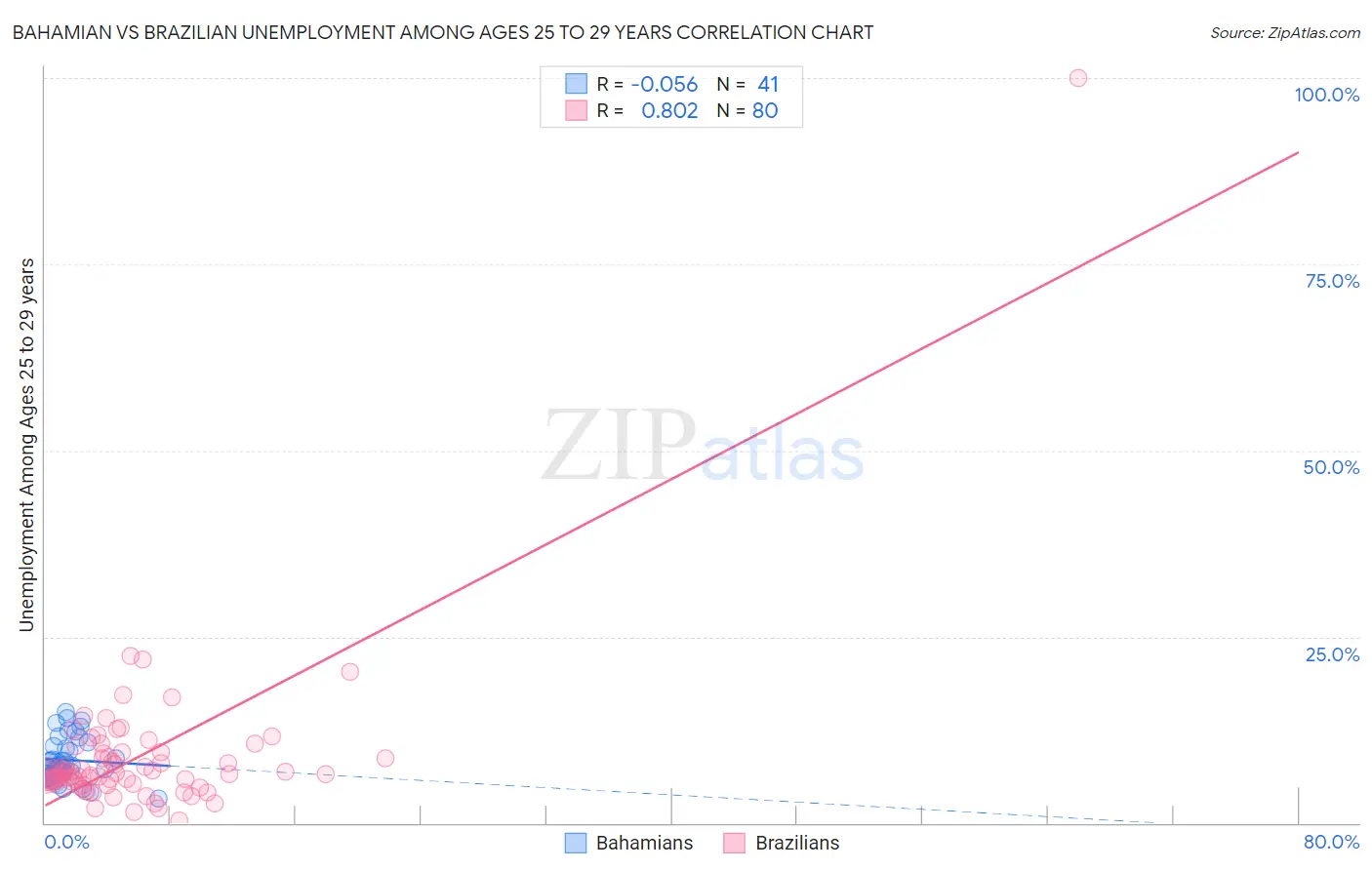 Bahamian vs Brazilian Unemployment Among Ages 25 to 29 years