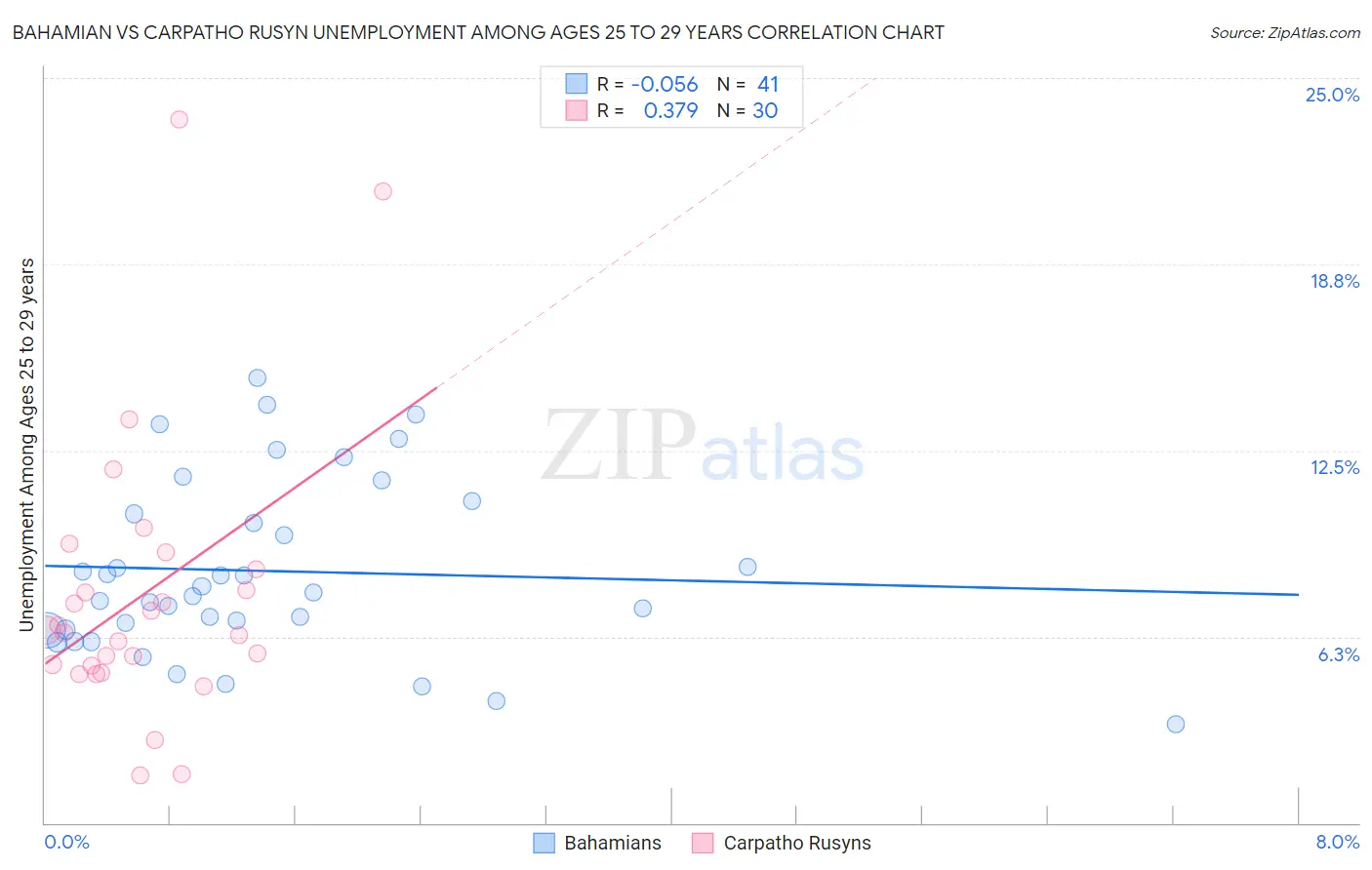 Bahamian vs Carpatho Rusyn Unemployment Among Ages 25 to 29 years