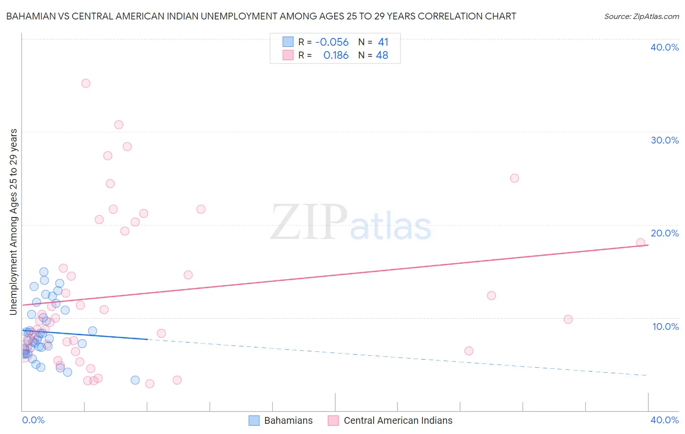 Bahamian vs Central American Indian Unemployment Among Ages 25 to 29 years