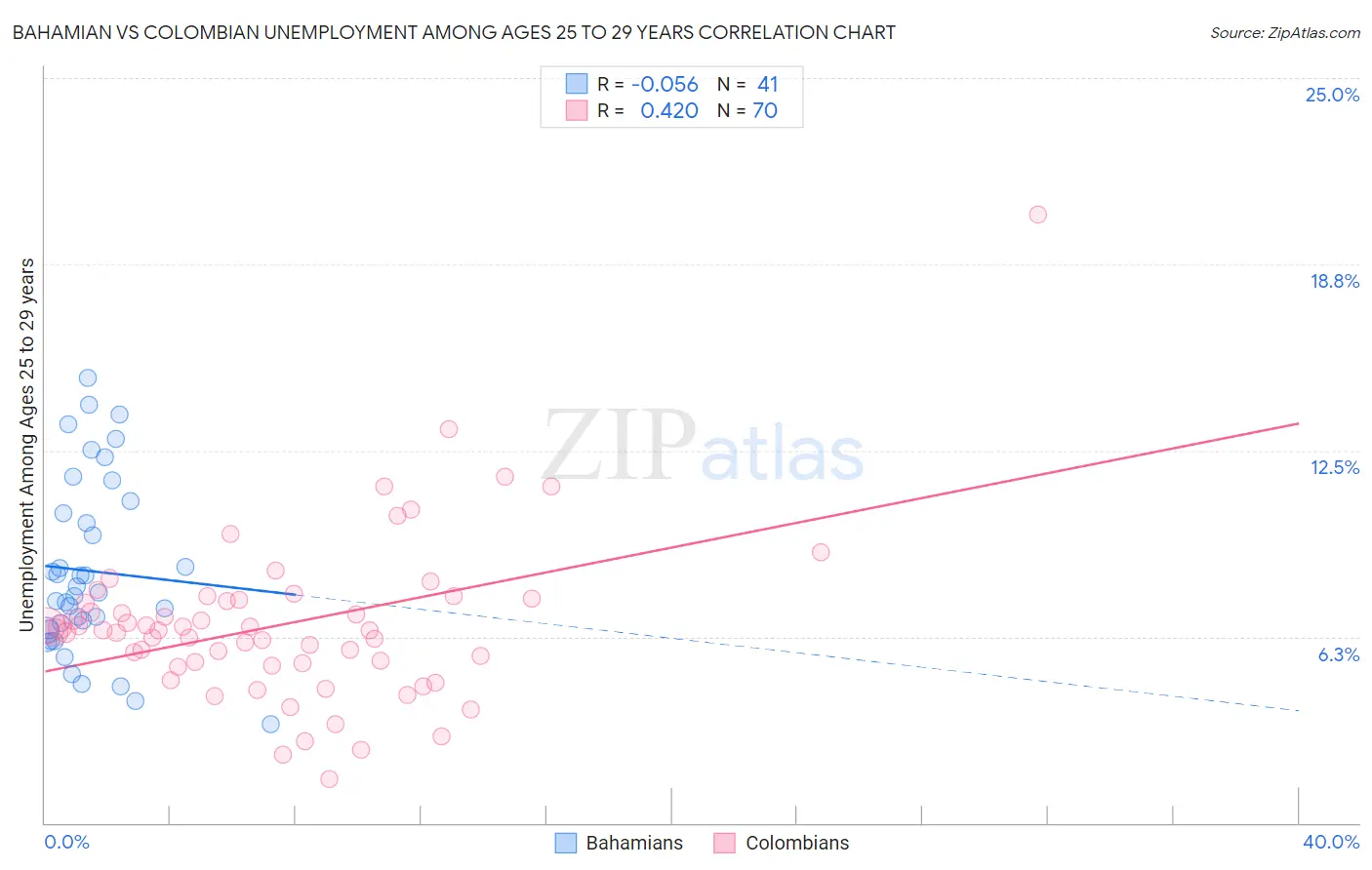 Bahamian vs Colombian Unemployment Among Ages 25 to 29 years