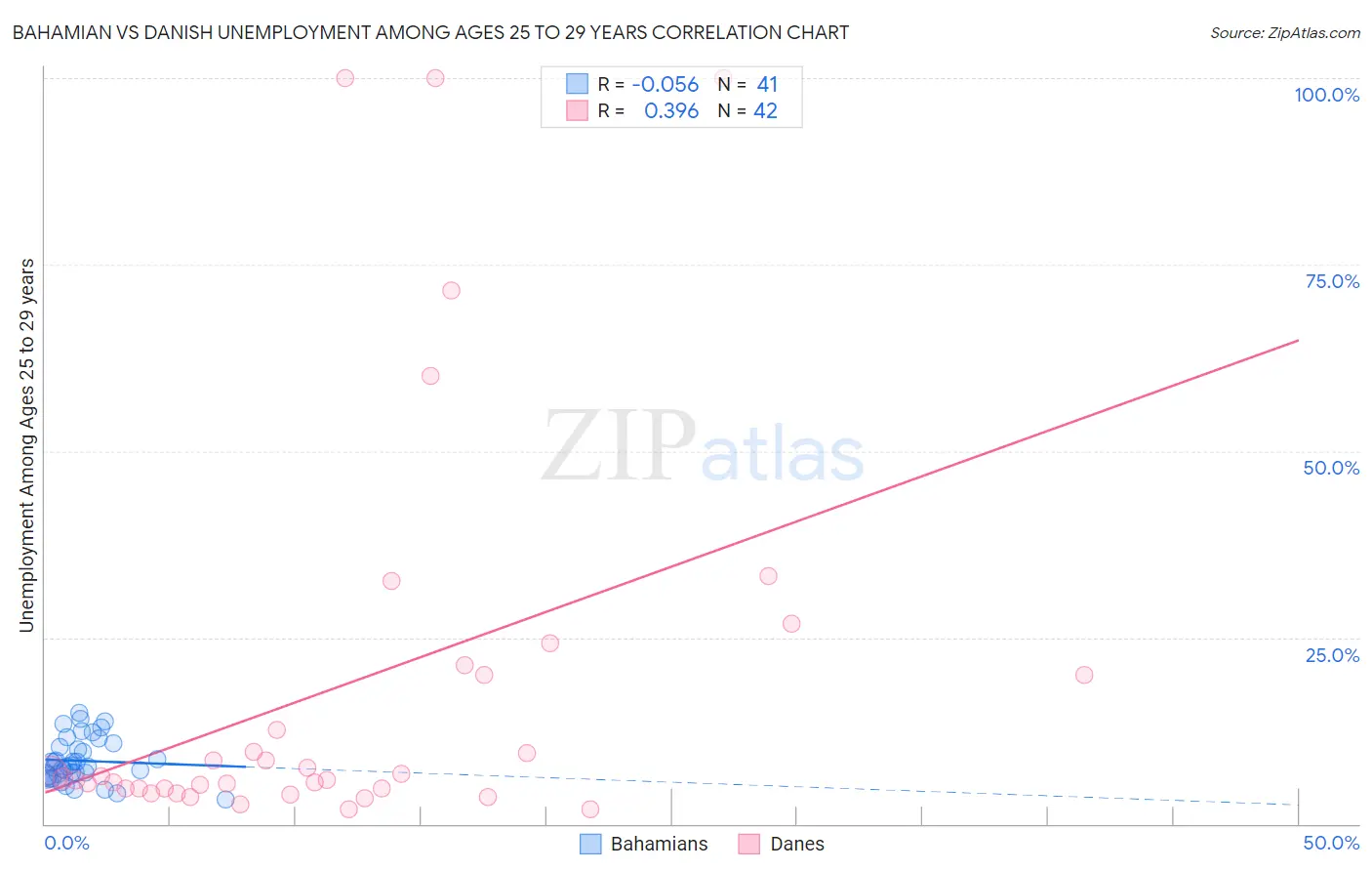 Bahamian vs Danish Unemployment Among Ages 25 to 29 years