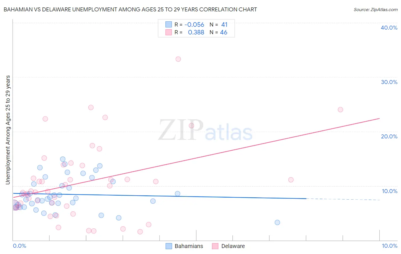 Bahamian vs Delaware Unemployment Among Ages 25 to 29 years