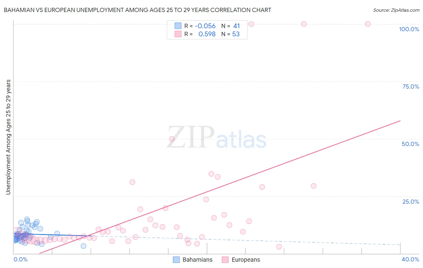 Bahamian vs European Unemployment Among Ages 25 to 29 years