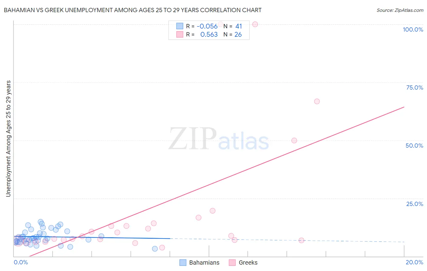 Bahamian vs Greek Unemployment Among Ages 25 to 29 years