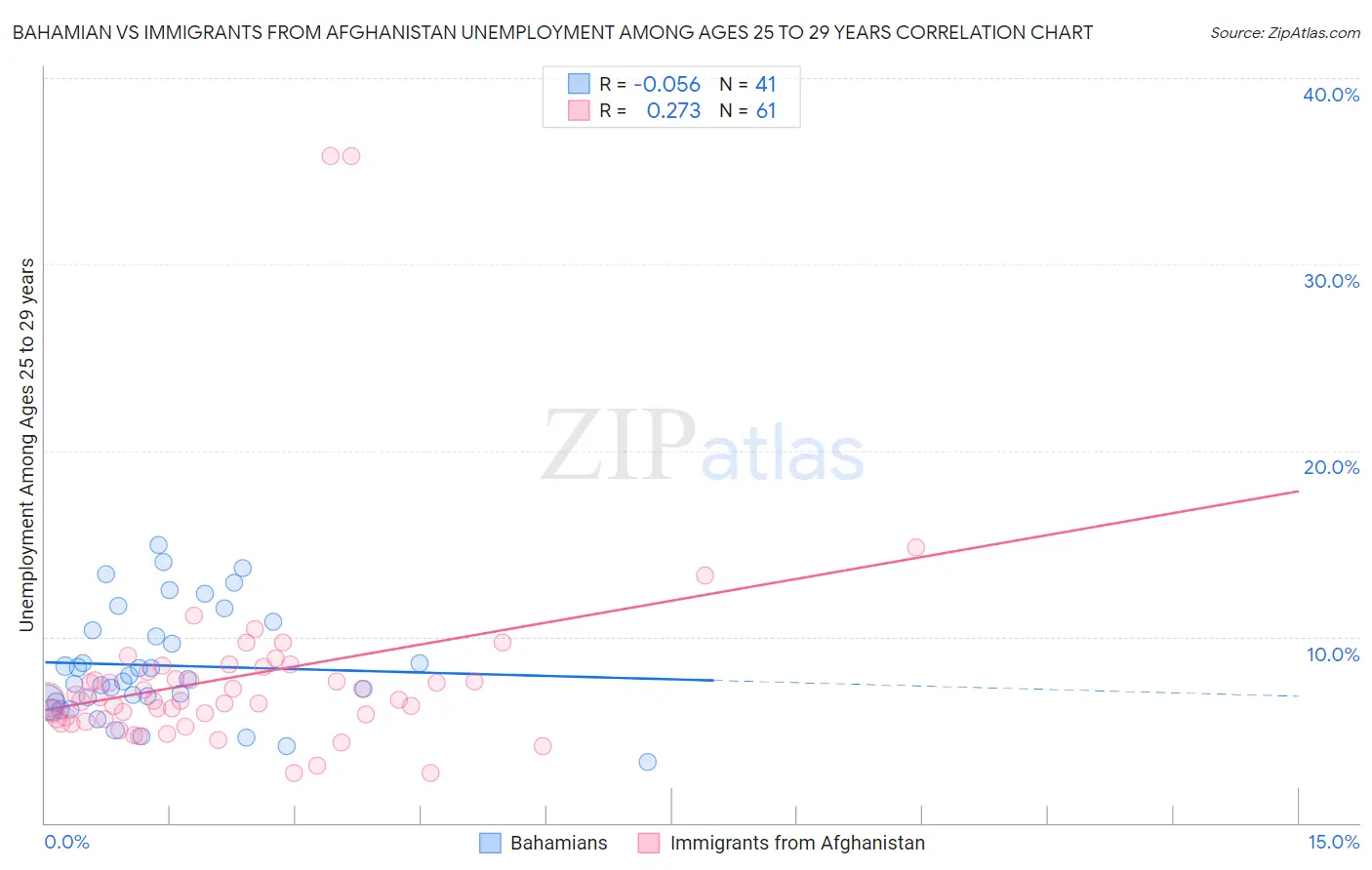 Bahamian vs Immigrants from Afghanistan Unemployment Among Ages 25 to 29 years