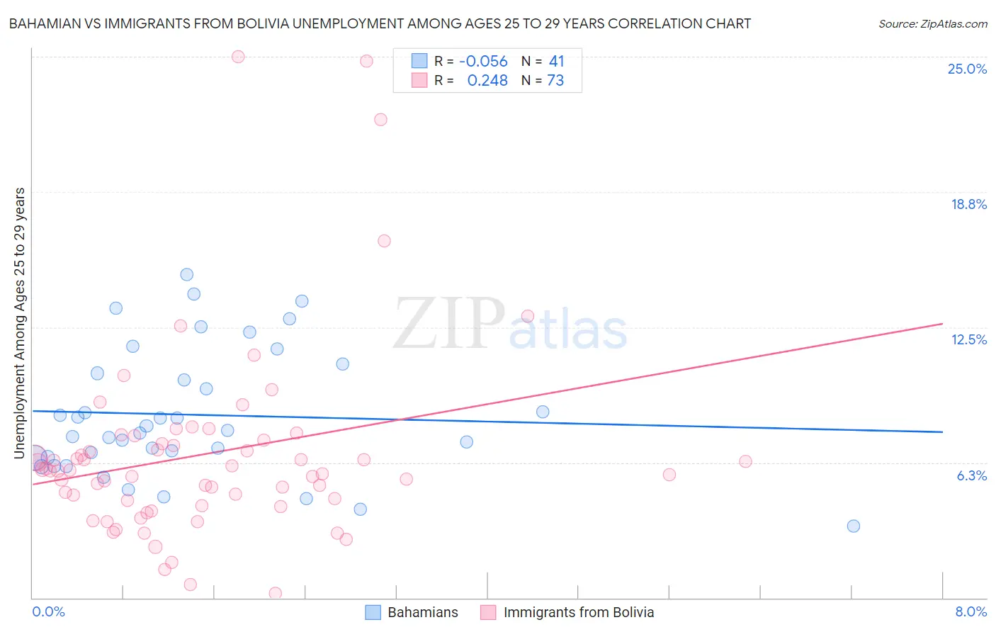 Bahamian vs Immigrants from Bolivia Unemployment Among Ages 25 to 29 years