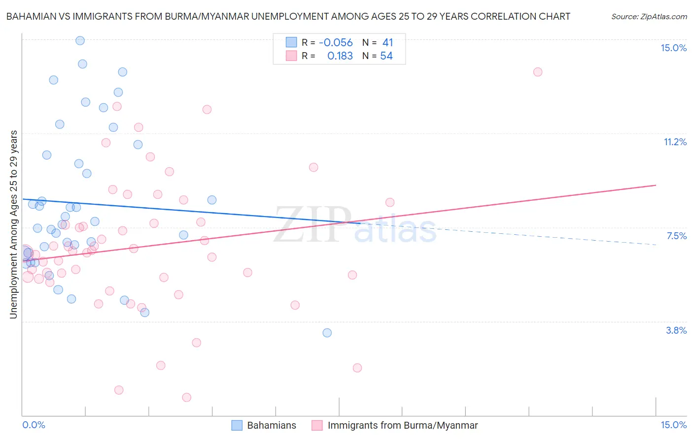 Bahamian vs Immigrants from Burma/Myanmar Unemployment Among Ages 25 to 29 years