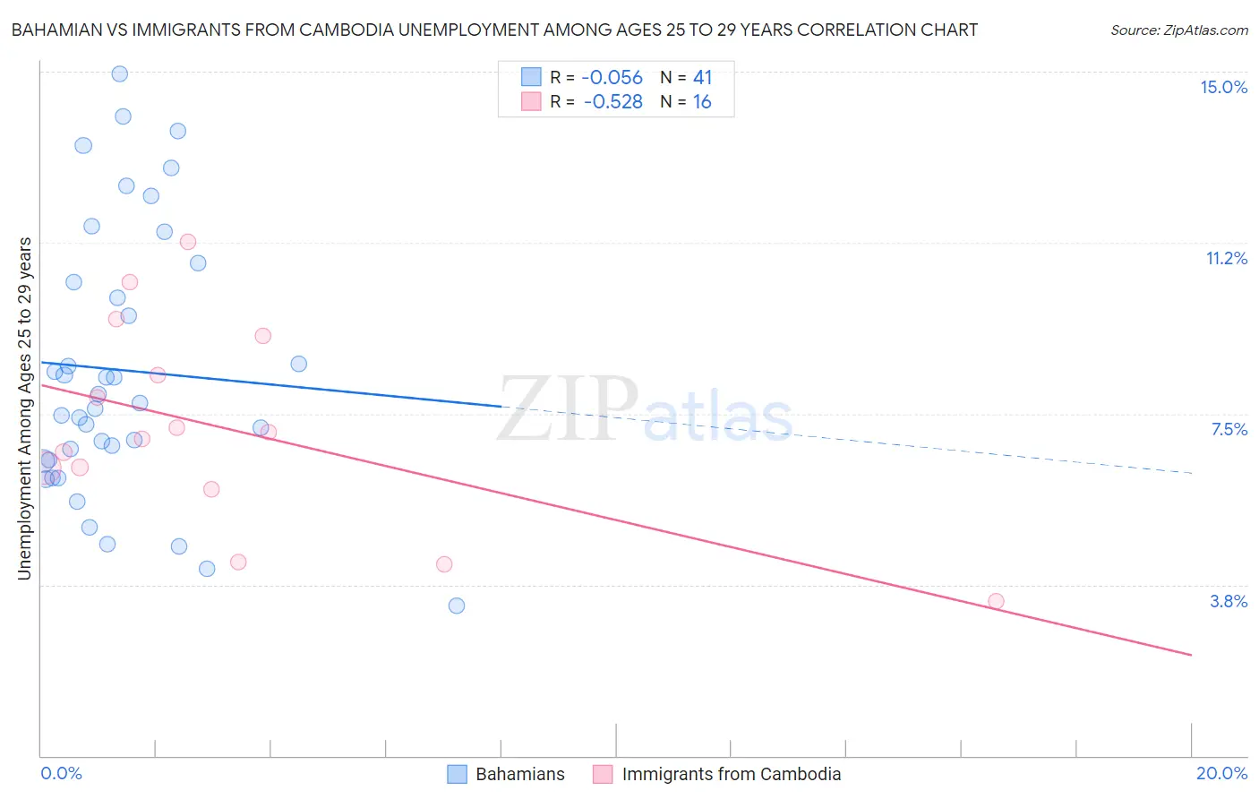 Bahamian vs Immigrants from Cambodia Unemployment Among Ages 25 to 29 years