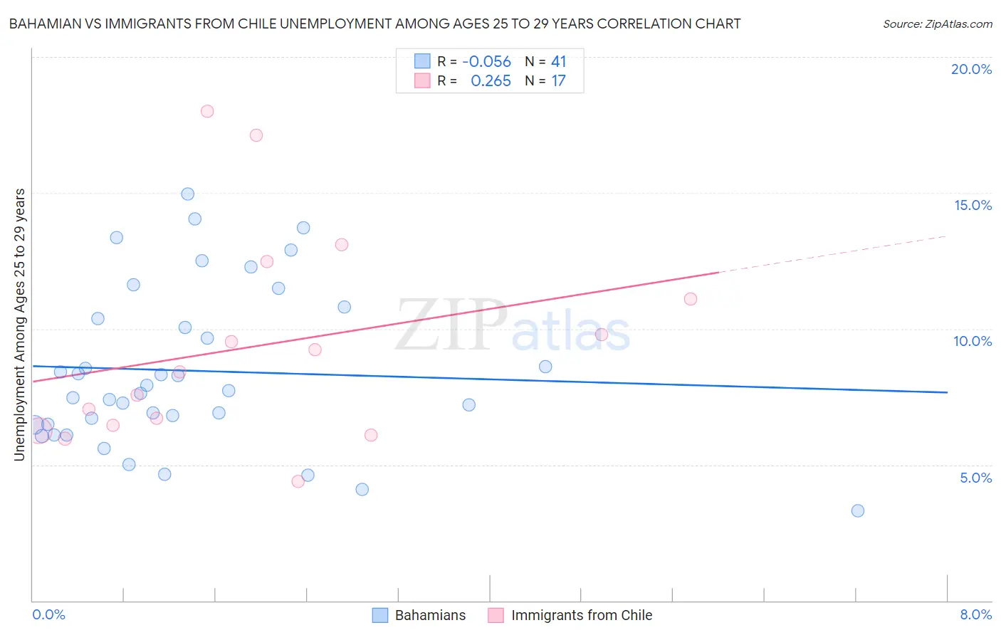 Bahamian vs Immigrants from Chile Unemployment Among Ages 25 to 29 years