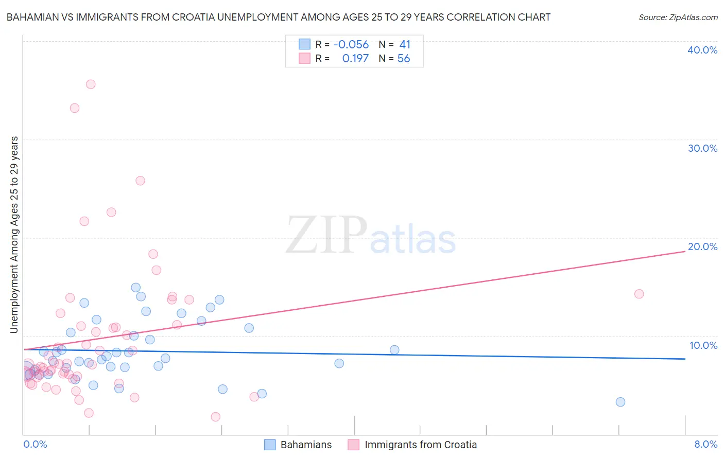 Bahamian vs Immigrants from Croatia Unemployment Among Ages 25 to 29 years