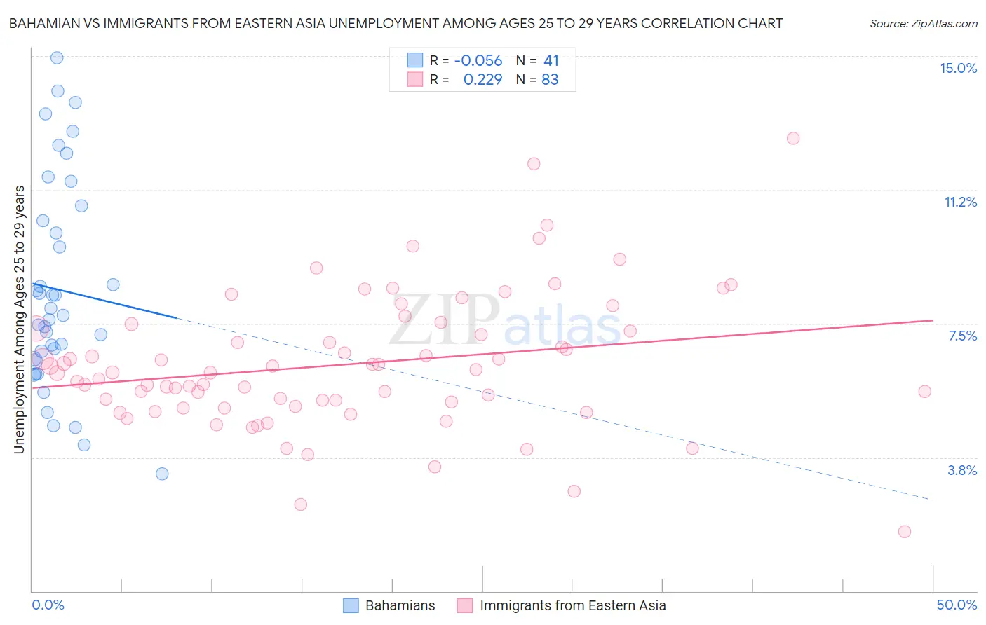 Bahamian vs Immigrants from Eastern Asia Unemployment Among Ages 25 to 29 years