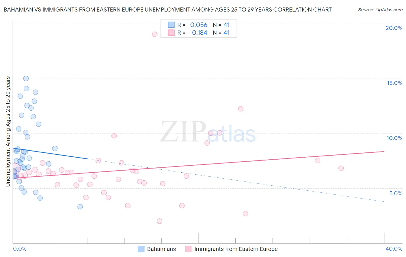 Bahamian vs Immigrants from Eastern Europe Unemployment Among Ages 25 to 29 years