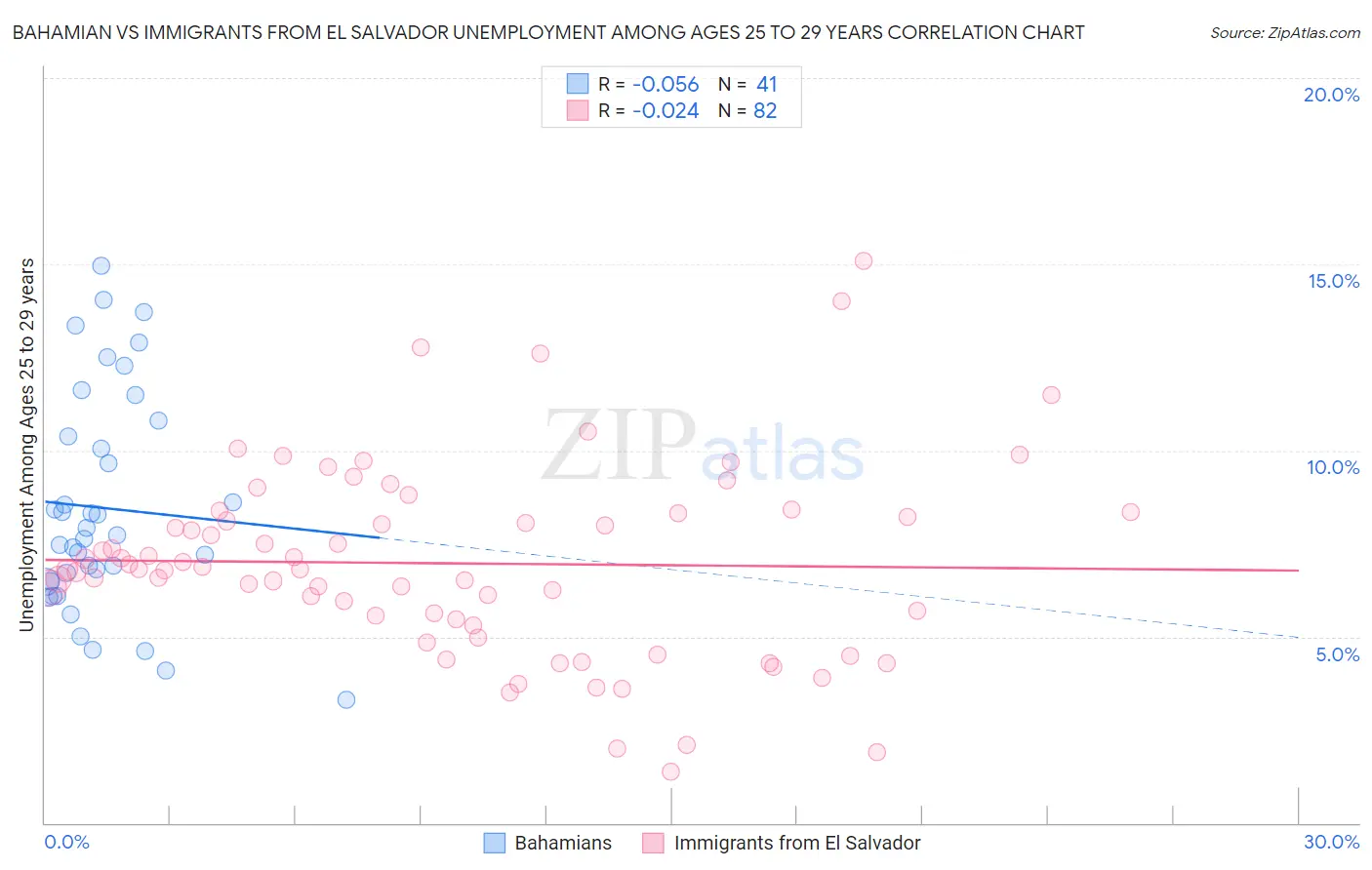 Bahamian vs Immigrants from El Salvador Unemployment Among Ages 25 to 29 years