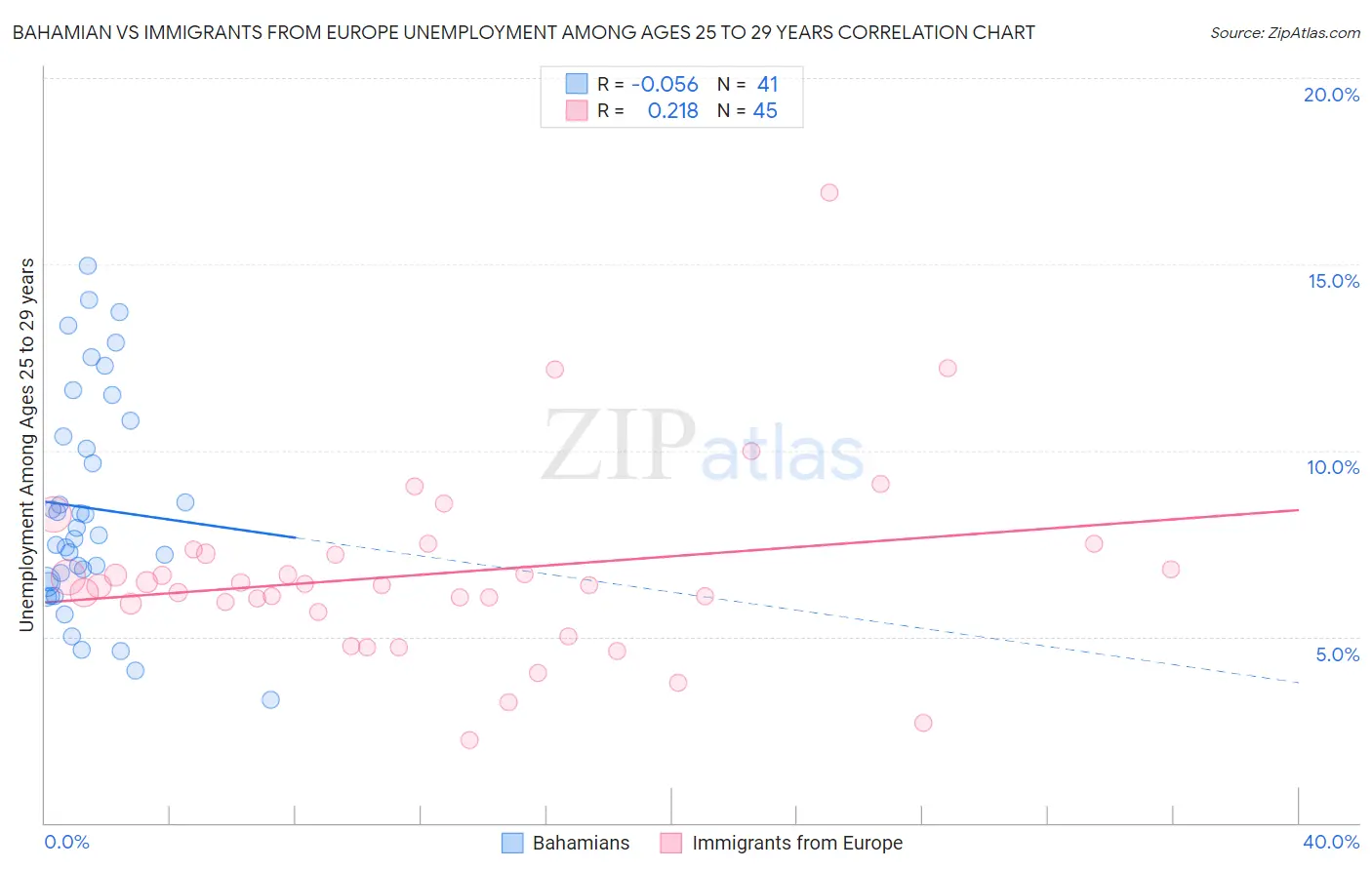 Bahamian vs Immigrants from Europe Unemployment Among Ages 25 to 29 years