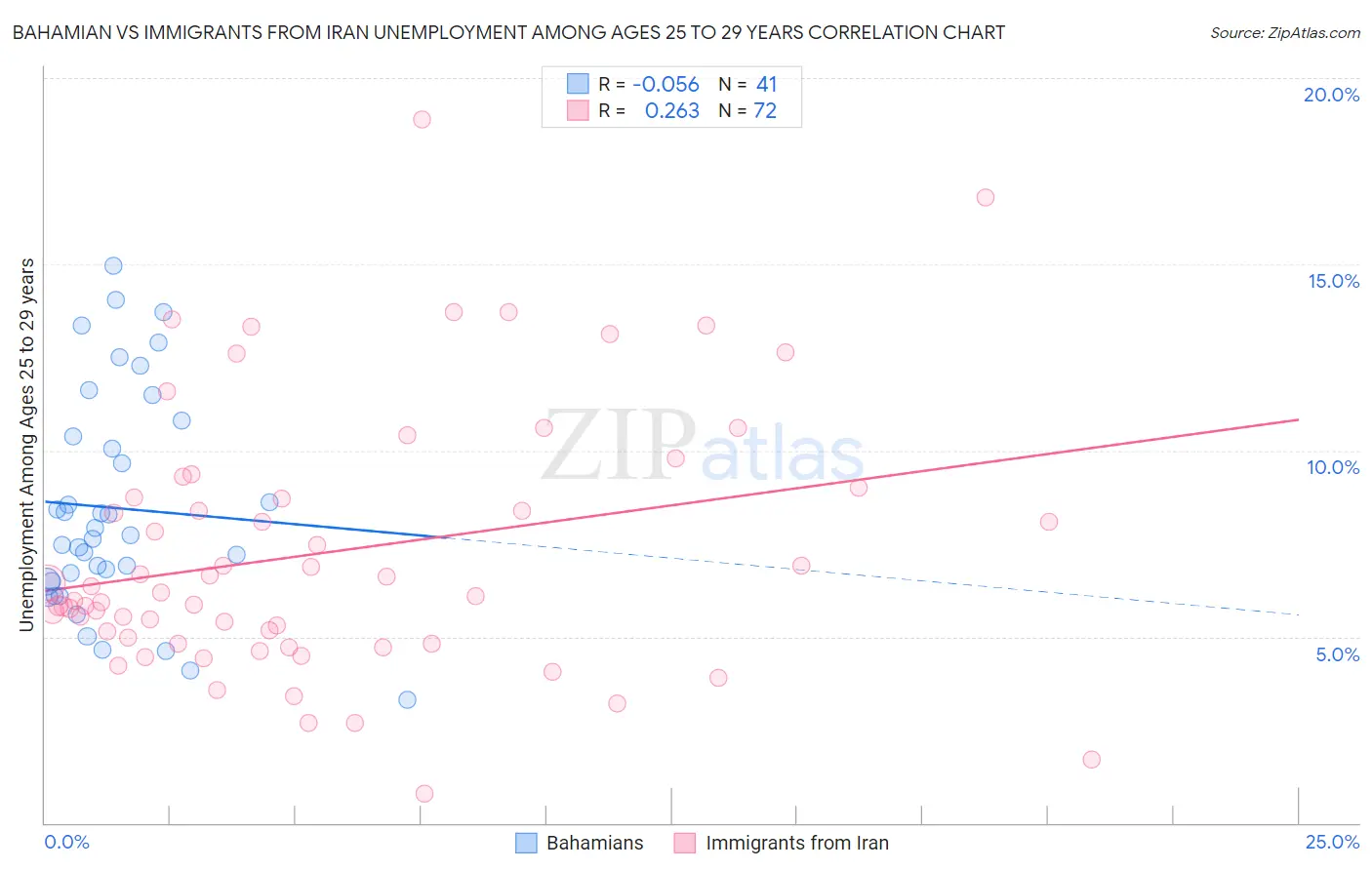 Bahamian vs Immigrants from Iran Unemployment Among Ages 25 to 29 years